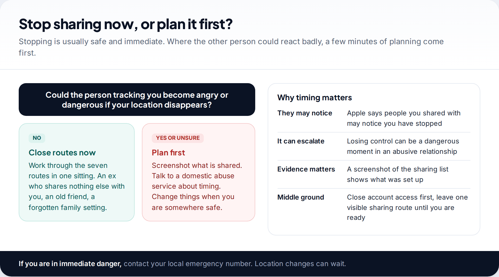 Decision chart asking whether the person tracking you could become dangerous if your location disappears, with reasons why timing matters