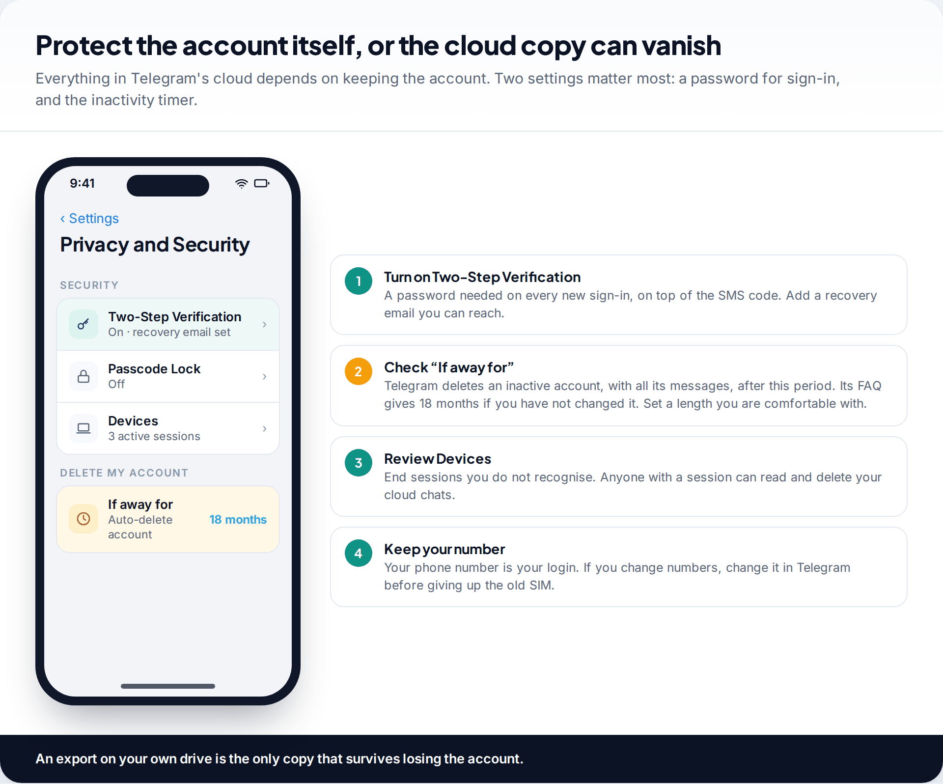 Telegram Privacy and Security screen showing Two-Step Verification on, Devices, and the Delete my account If away for setting, beside steps to protect the account