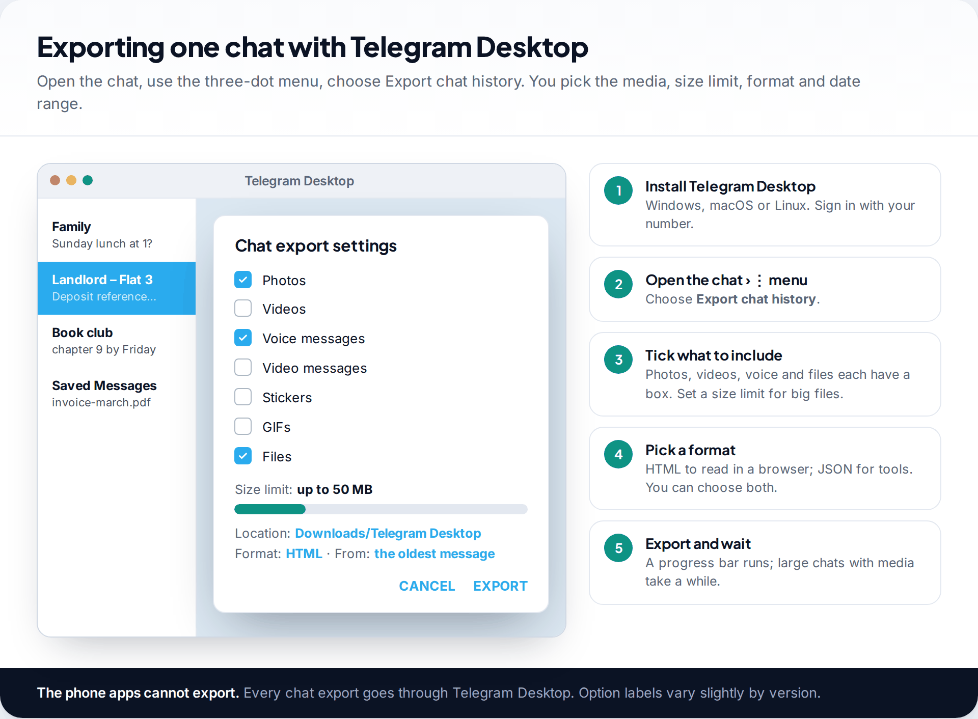 Telegram Desktop with the Chat export settings dialog showing checkboxes for photos, videos, voice messages and files, a size limit, location, format and date range