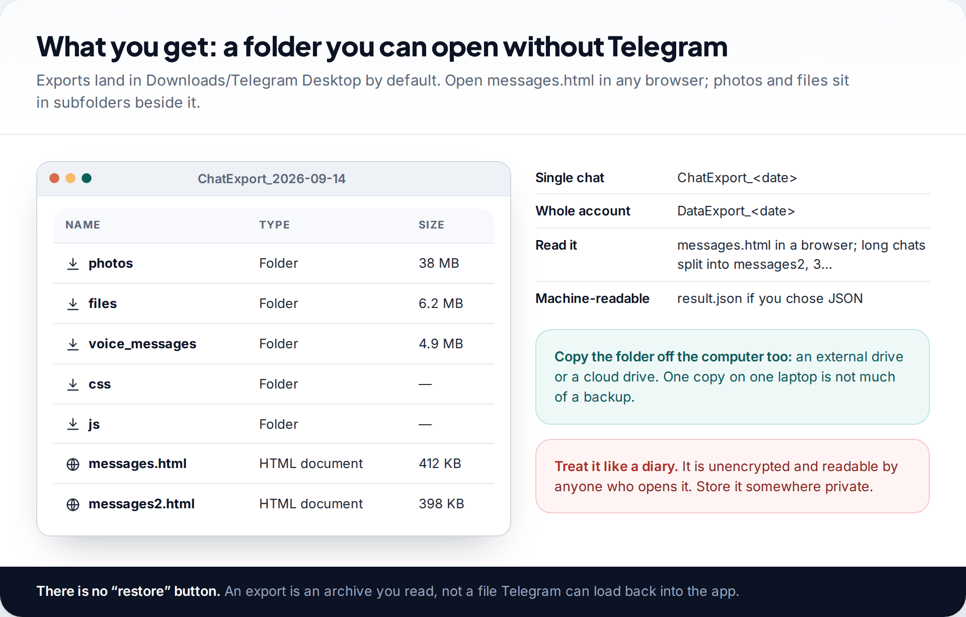 File browser showing a Telegram ChatExport folder with photos, files and voice messages subfolders and messages.html files, beside notes on folder names and storage