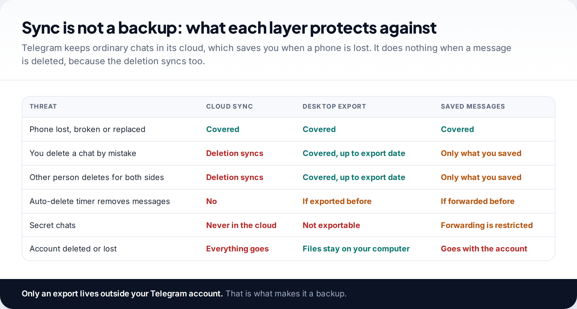 Table comparing Telegram cloud sync, Telegram Desktop export and Saved Messages against threats such as a lost phone, accidental deletion, auto-delete timers, secret chats and losing the account