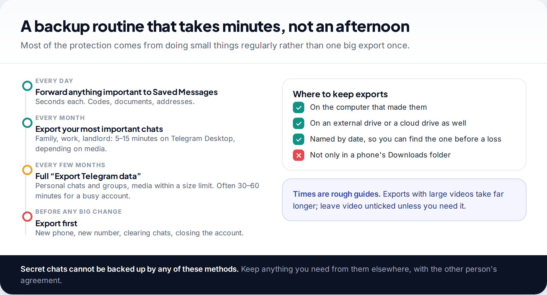 Timeline of a Telegram backup routine: daily Saved Messages forwards, monthly chat exports, full exports every few months and before big changes, with a checklist of where to store exports