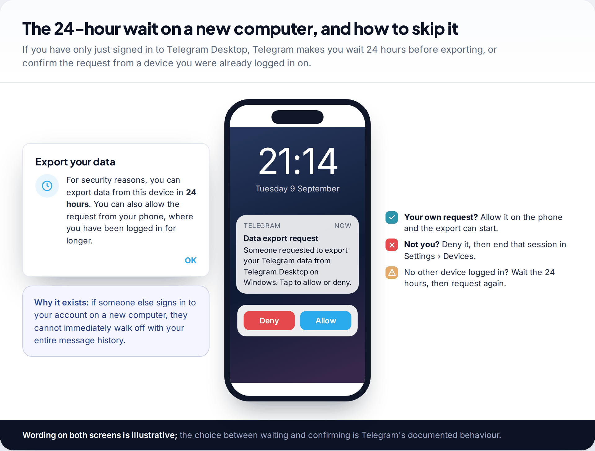 Telegram Desktop dialog saying export will be available in 24 hours on this device, beside a phone lock screen notification asking to allow or deny the data export request