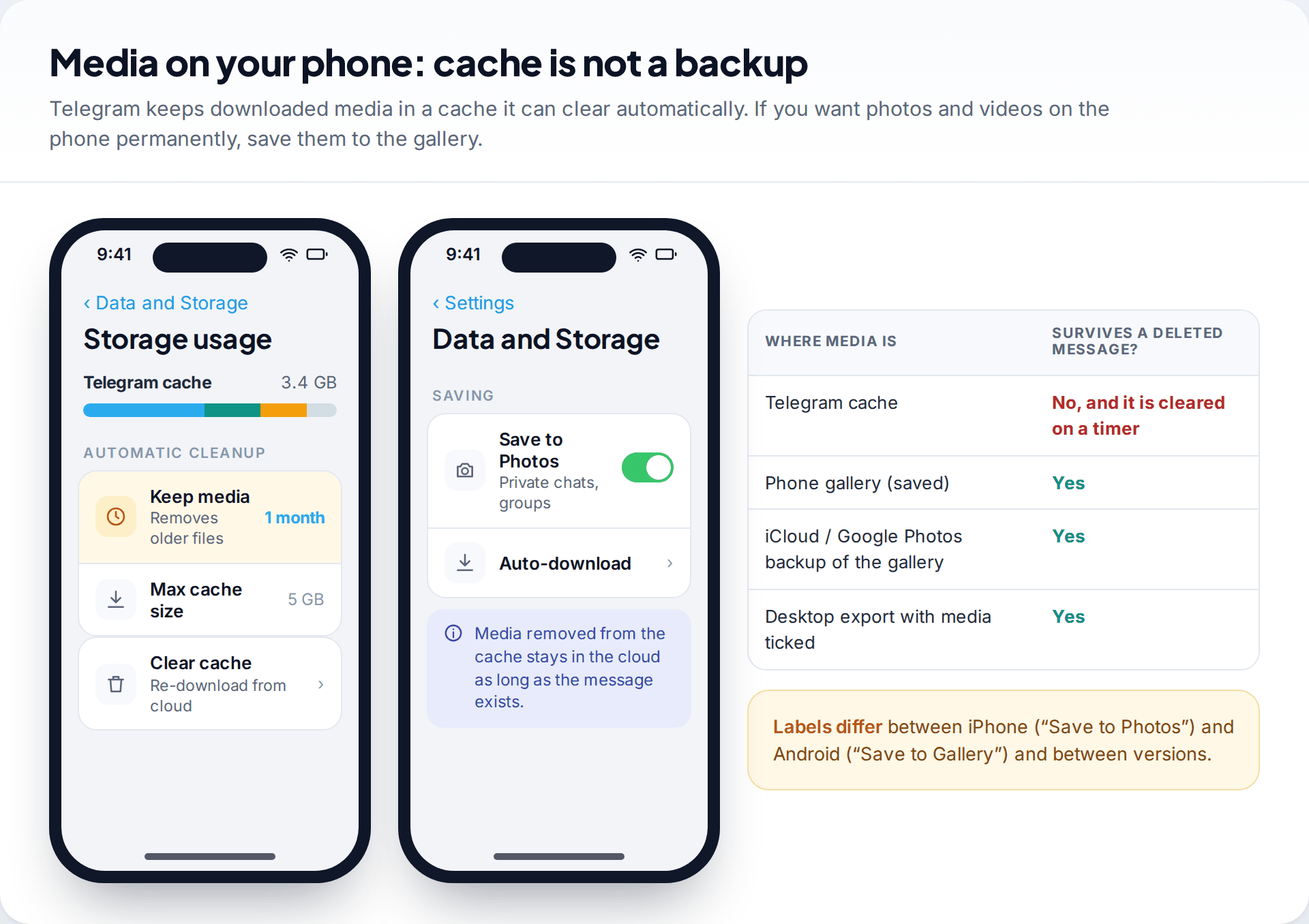 Telegram Storage usage screen with the Keep media automatic cleanup setting and Data and Storage screen with Save to Photos, beside a table of where media survives