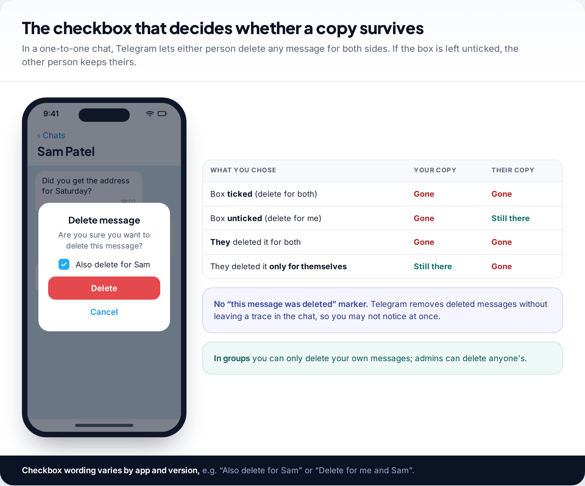 Telegram delete message dialog with the Also delete for Sam checkbox ticked, beside a table showing whose copy survives in each case