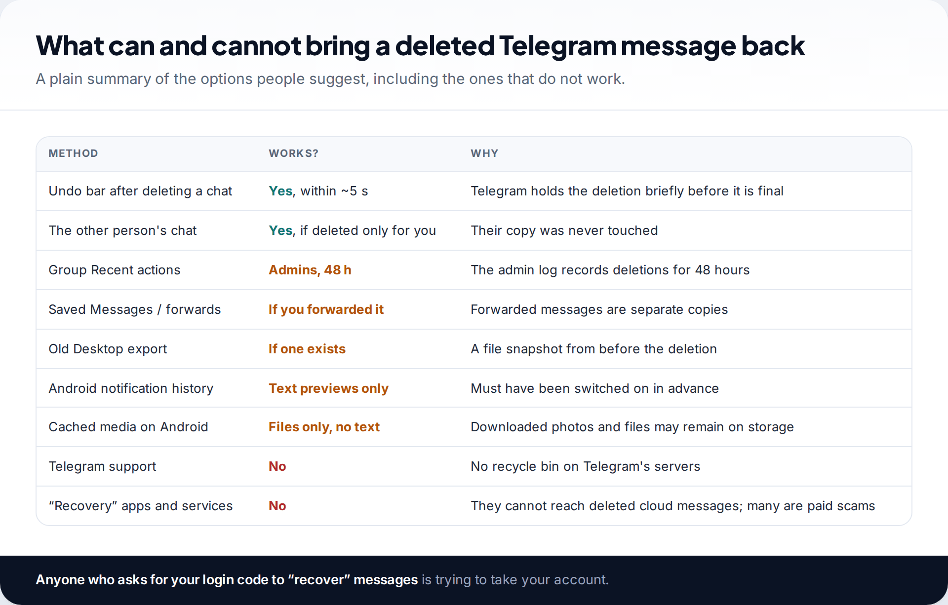 Table of every suggested method for recovering deleted Telegram messages, showing which work, which work only in narrow cases, and which do not work at all