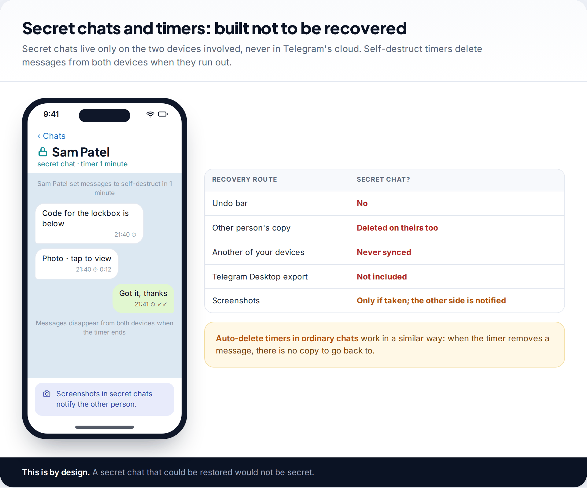 Telegram secret chat with a one-minute self-destruct timer, beside a table showing that no recovery route works for secret chats