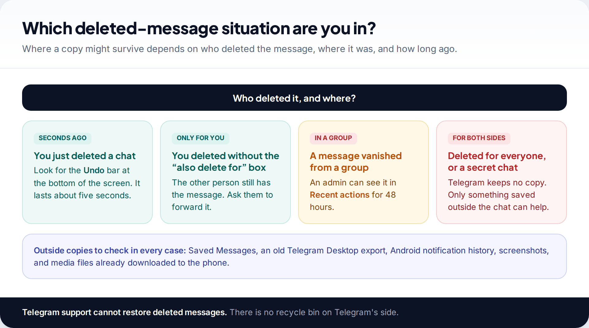 Decision chart for recovering deleted Telegram messages depending on whether a chat was just deleted, deleted only for you, deleted in a group, or deleted for both sides or in a secret chat
