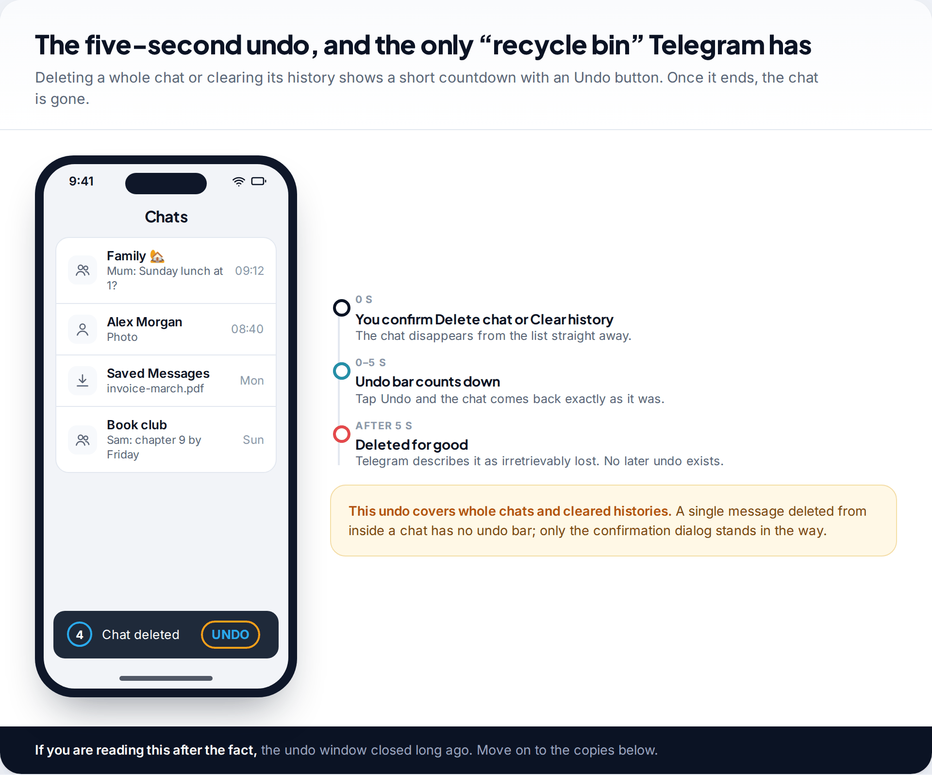 Telegram chat list with a Chat deleted bar counting down and an Undo button, beside a timeline of the five-second undo window