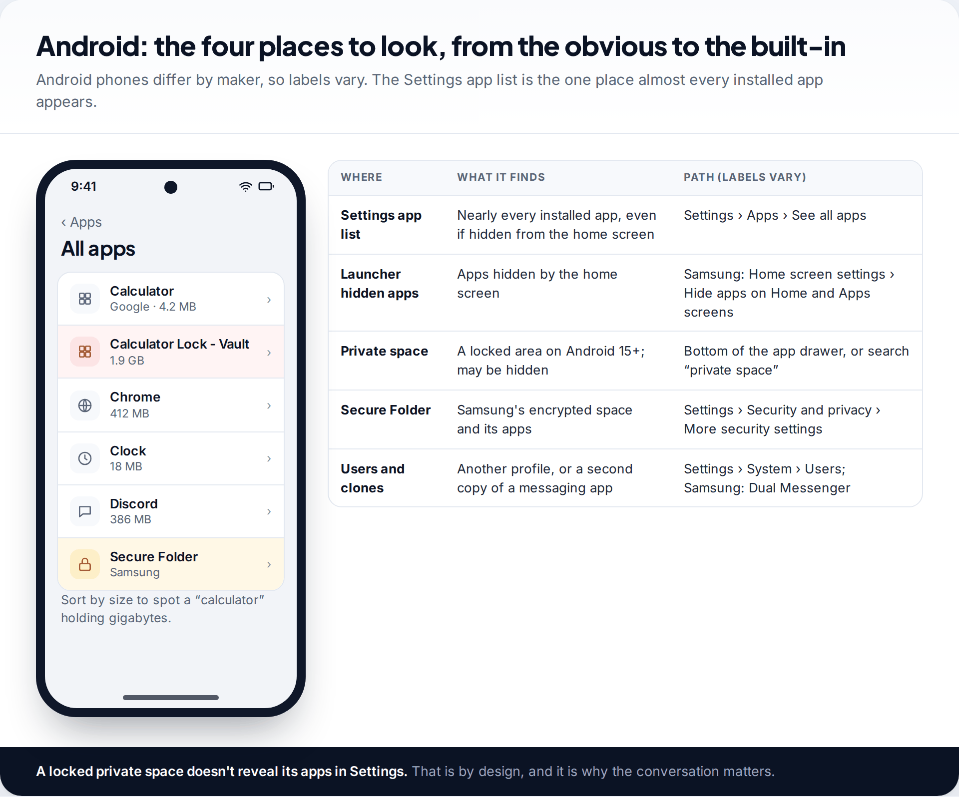 Android All apps list sorted by size with a large calculator vault app highlighted, beside a table of four places to look for hidden apps on Android and their menu paths
