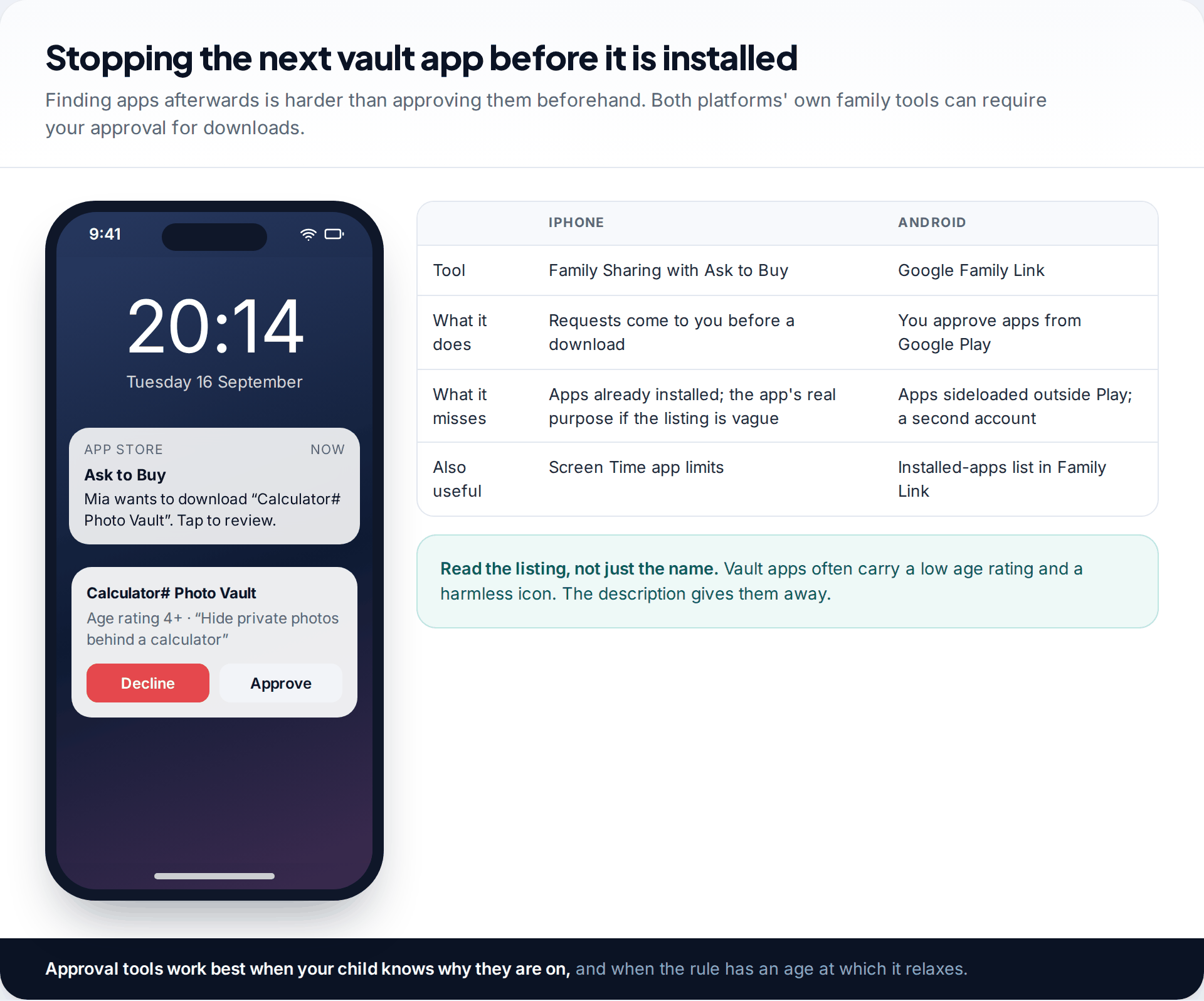 Ask to Buy notification on a parent's iPhone asking to approve a calculator photo vault download, next to a table comparing Family Sharing and Google Family Link app approvals