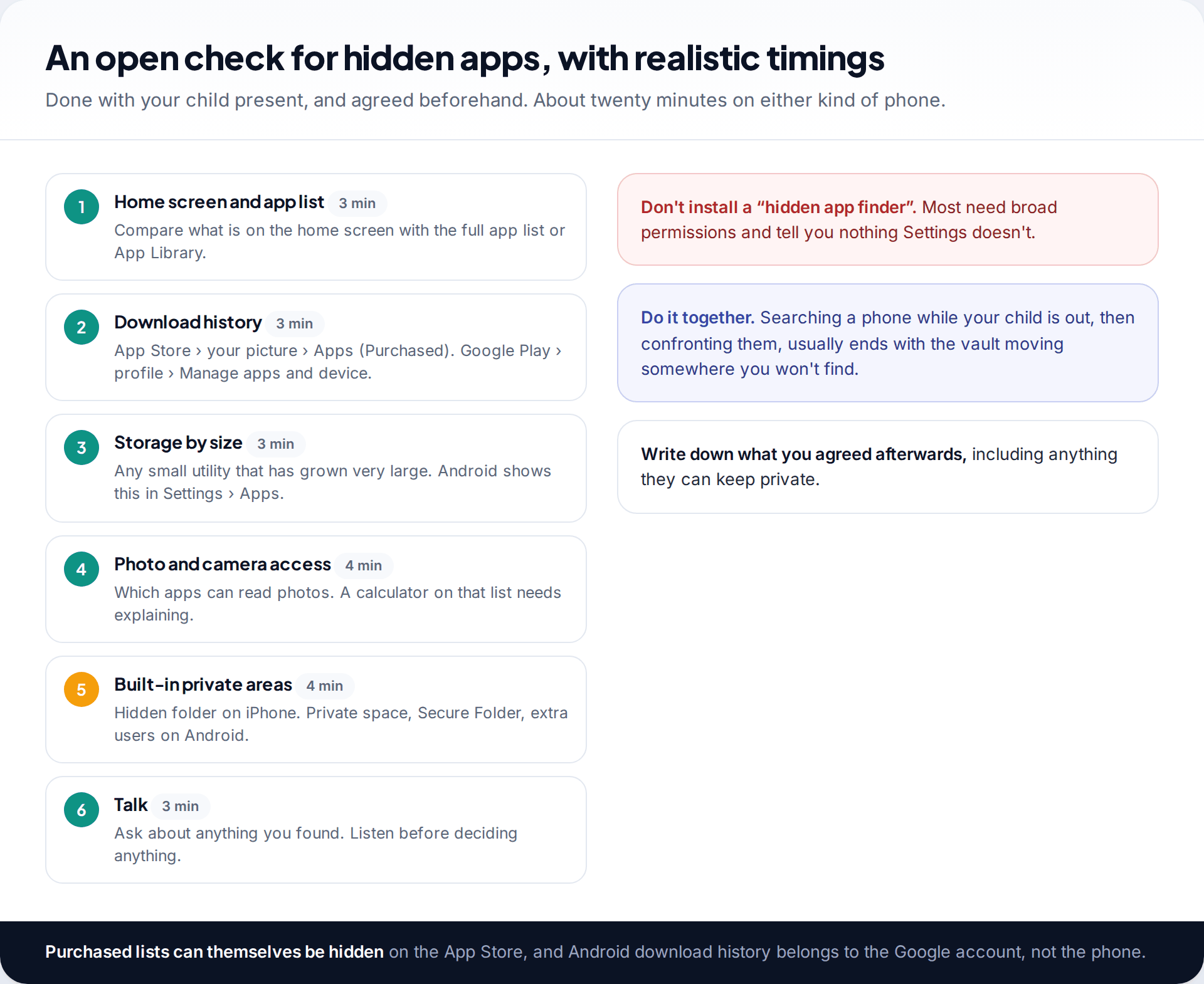 Six-step open check for hidden apps on a child's phone with timings: app list, download history, storage, photo access, built-in private areas and a conversation