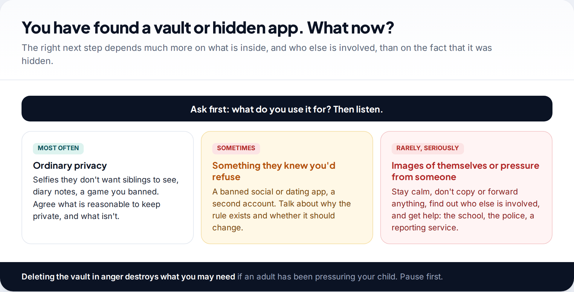 Decision chart for a parent who finds a vault app, from ordinary privacy through a banned app to images and pressure from someone else