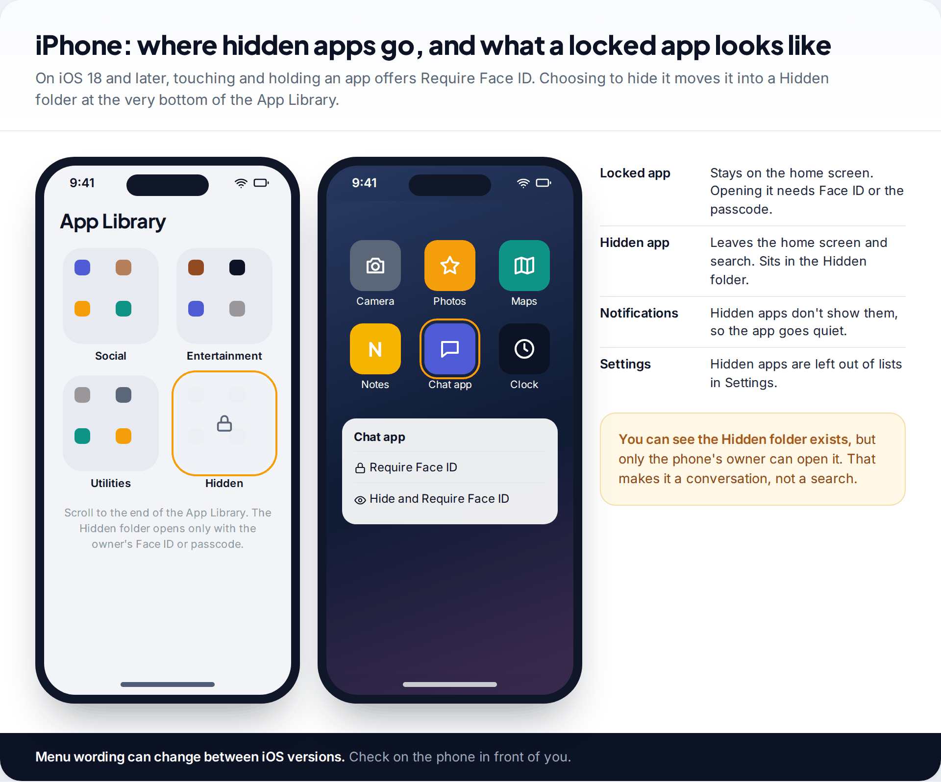 iPhone App Library showing a locked Hidden folder at the bottom, and a home screen menu with Require Face ID and Hide and Require Face ID options