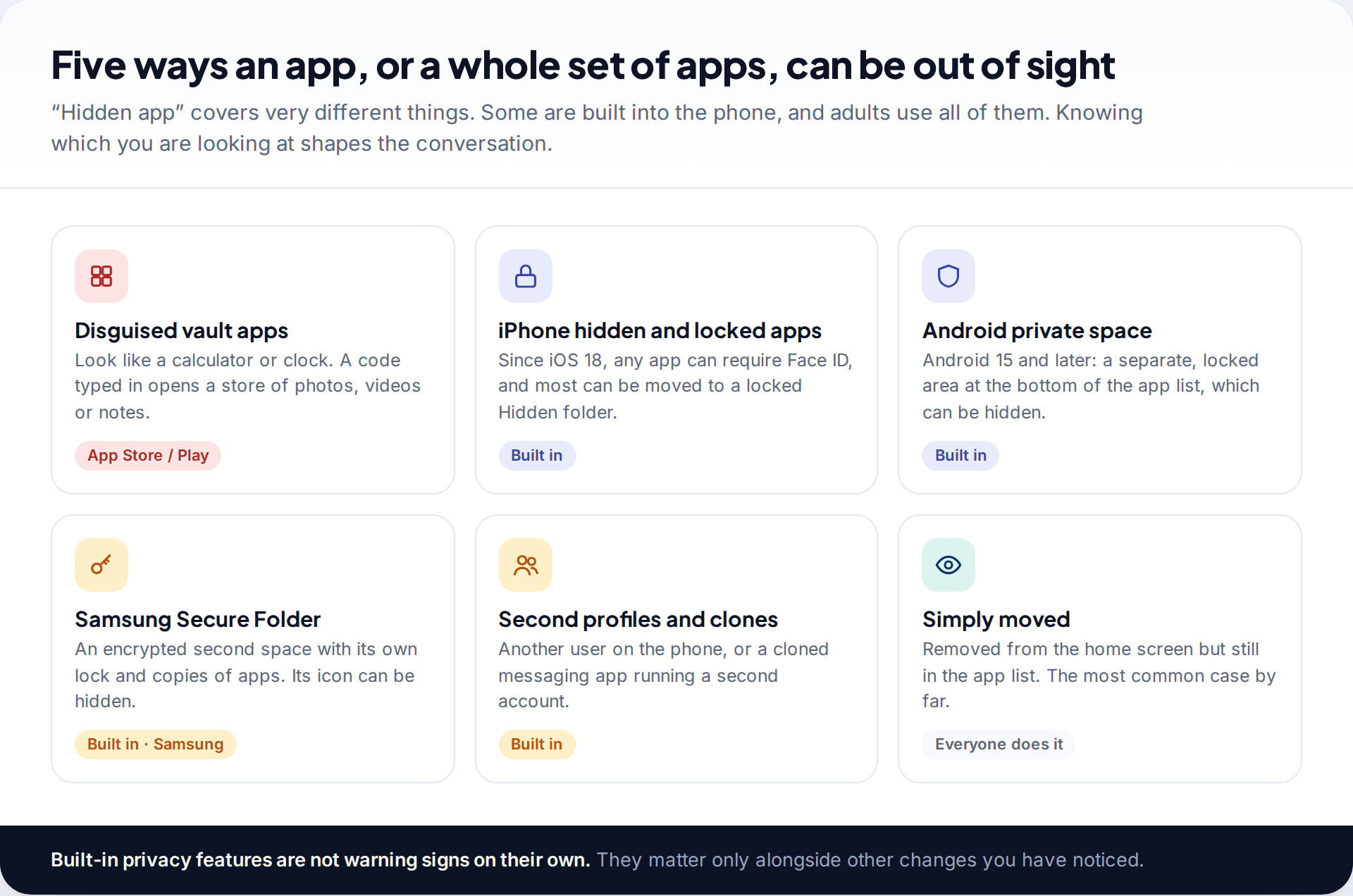 Six tiles describing what to look for when you find hidden vault apps on a child's phone: disguised vault apps, iPhone hidden and locked apps, Android private space, Samsung Secure Folder, second profiles and simply moved apps