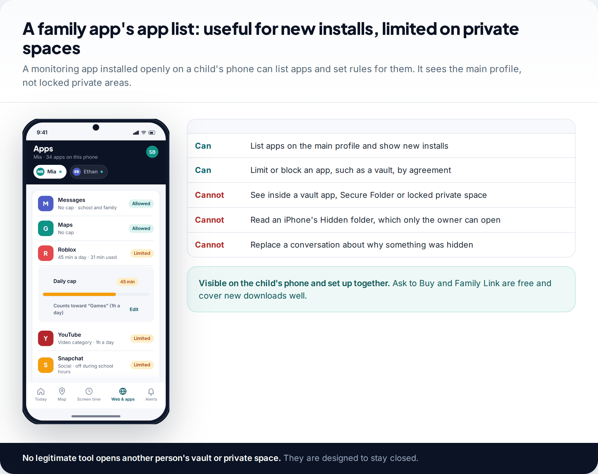 A family monitoring app's list of apps on a child's phone with limits and statuses, beside a table of what such an app can and cannot see regarding hidden apps