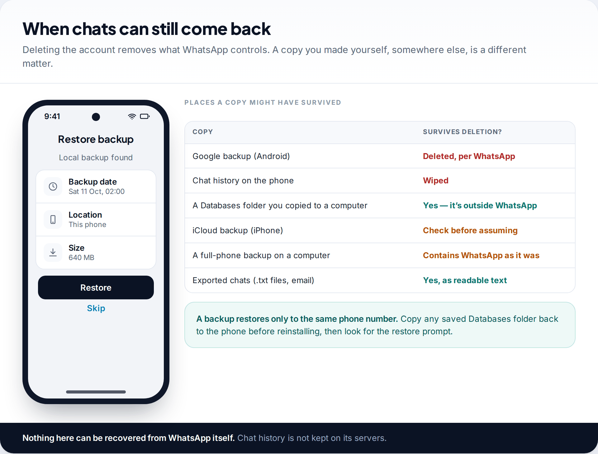 WhatsApp restore screen offering a local backup, beside a table of backup copies and whether each survives an account deletion
