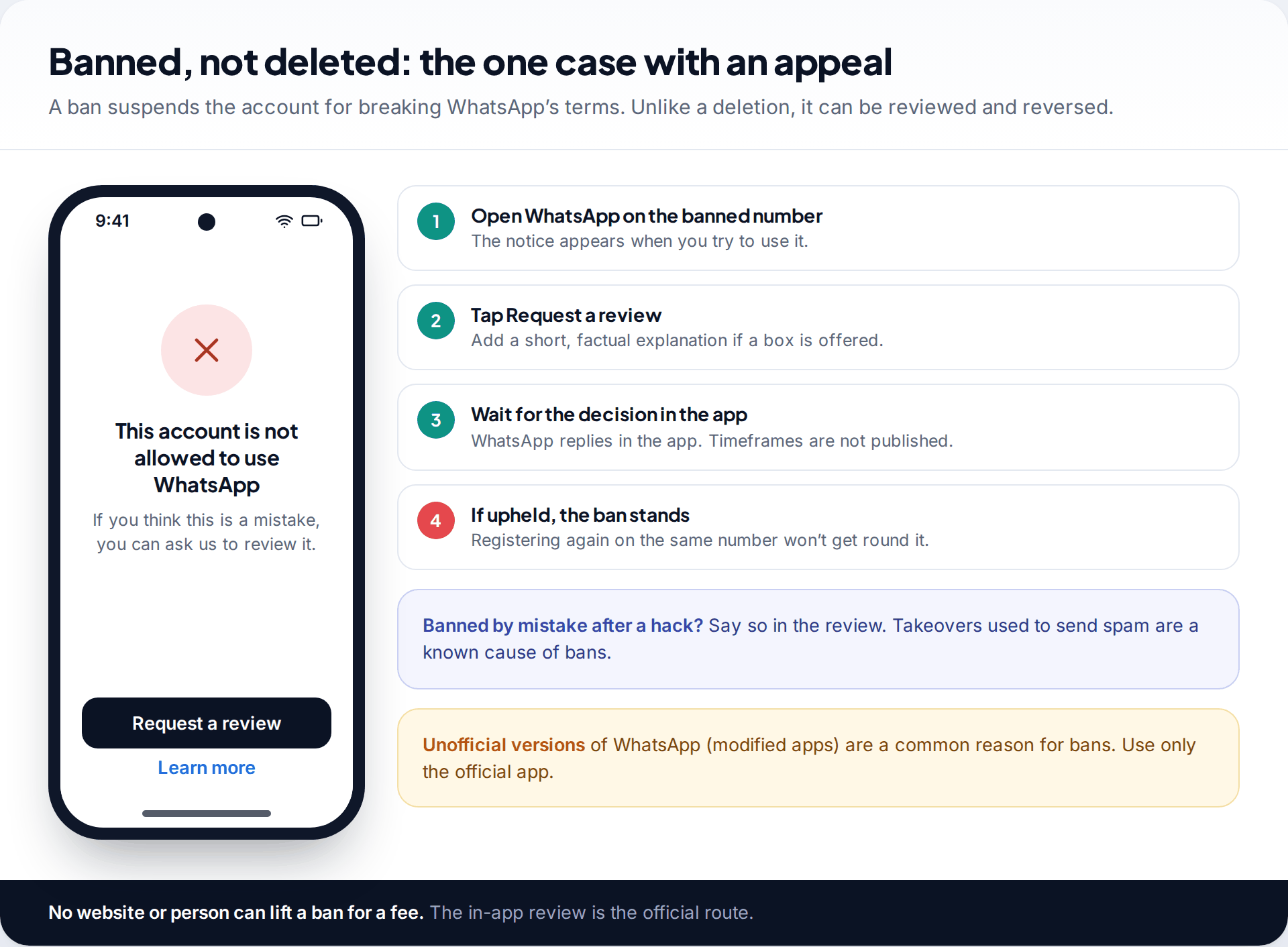 Android screen saying the account is not allowed to use WhatsApp with a Request a review button, beside the appeal steps