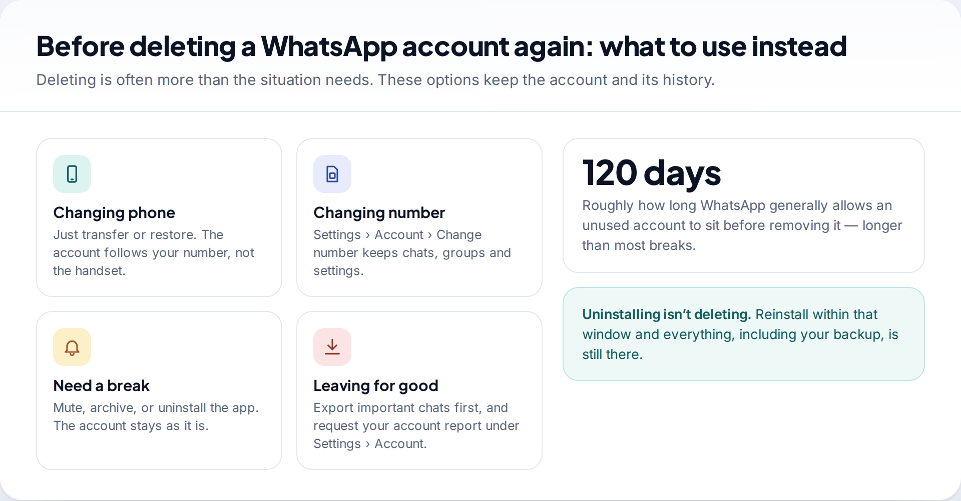 Tiles showing alternatives to deleting a WhatsApp account, such as changing number, muting or uninstalling, and exporting chats before leaving