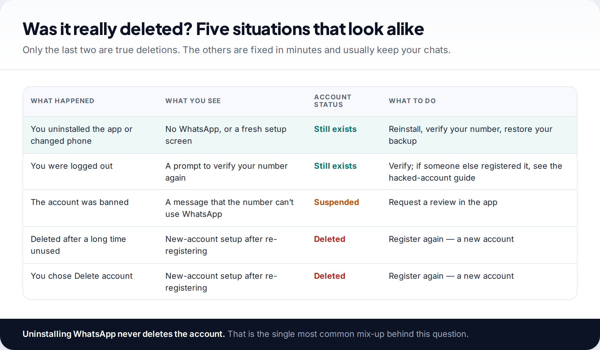 Table of five situations that look like a deleted WhatsApp account, including uninstalling the app, being logged out, a ban and a true deletion, with what to do for each