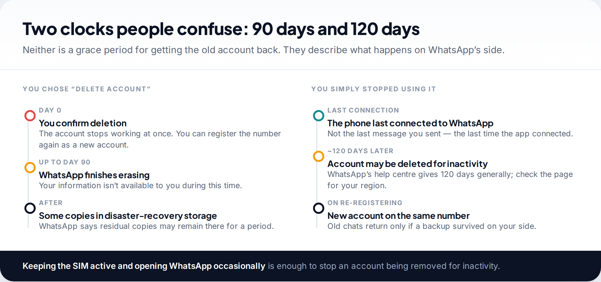 Two timelines comparing WhatsApp's up to 90 days to erase a deleted account with the roughly 120 days of inactivity after which an unused account may be deleted