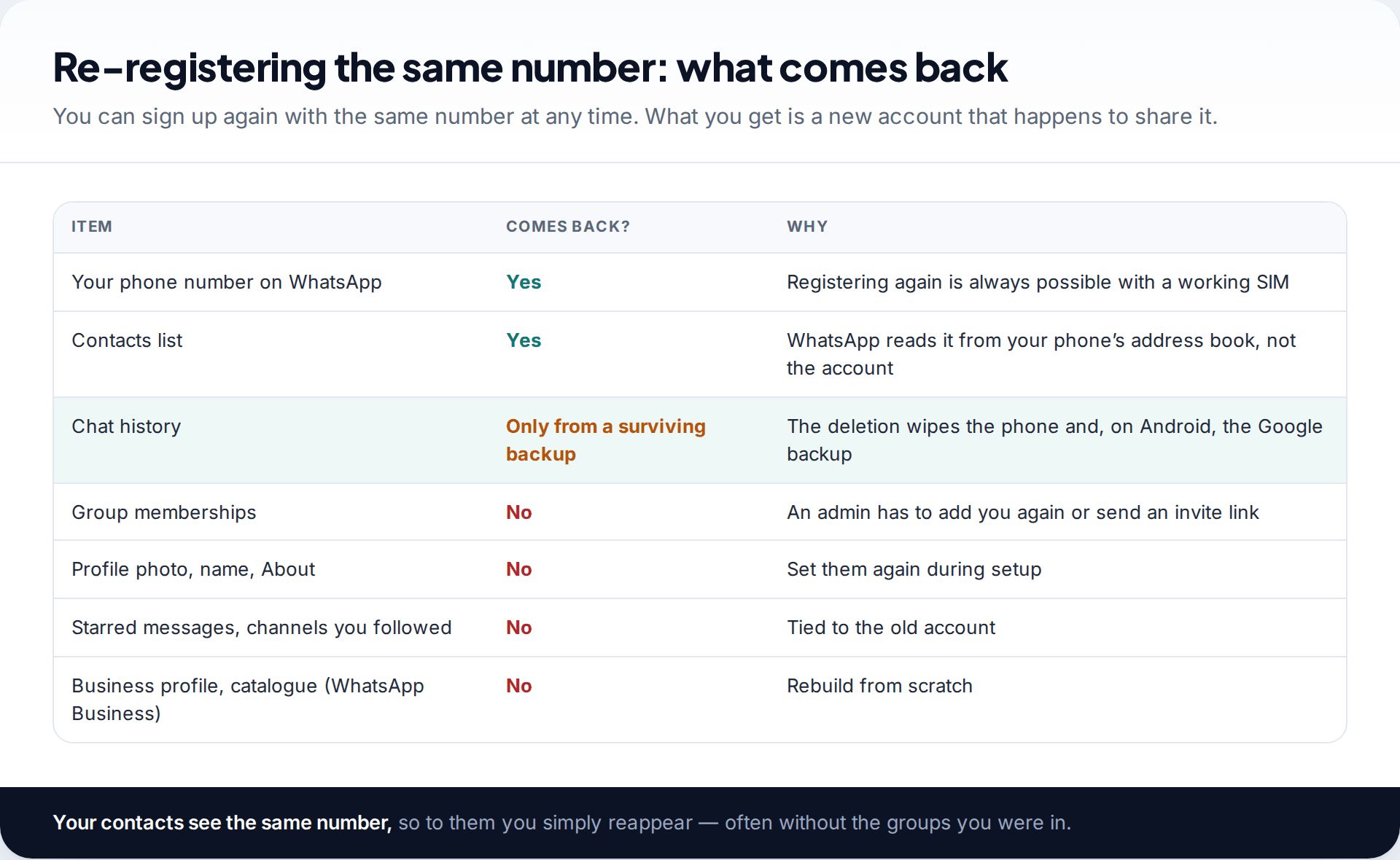 Table showing what comes back when you re-register a deleted WhatsApp account with the same number, from contacts to chat history, groups and profile
