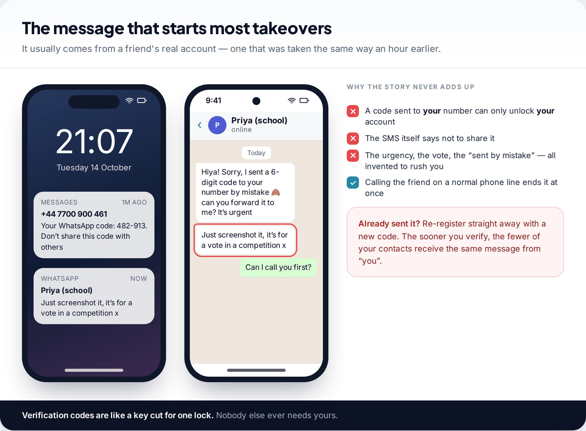 WhatsApp chat in which a friend's hijacked account asks for a six-digit code sent by mistake, with the red flags listed beside it