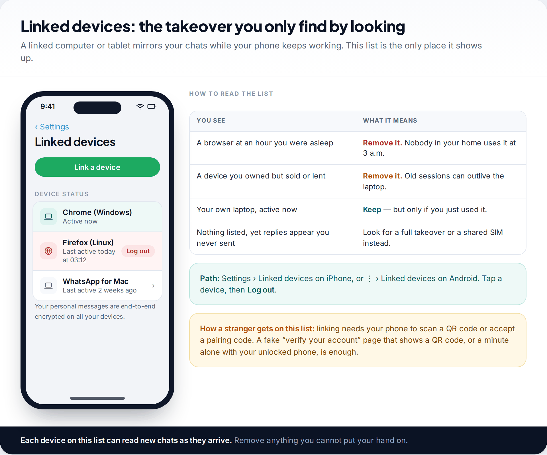 WhatsApp Linked devices screen listing a Chrome browser, an unfamiliar Firefox session last active at 3 a.m. marked Log out, and a Mac app, beside a table explaining each case