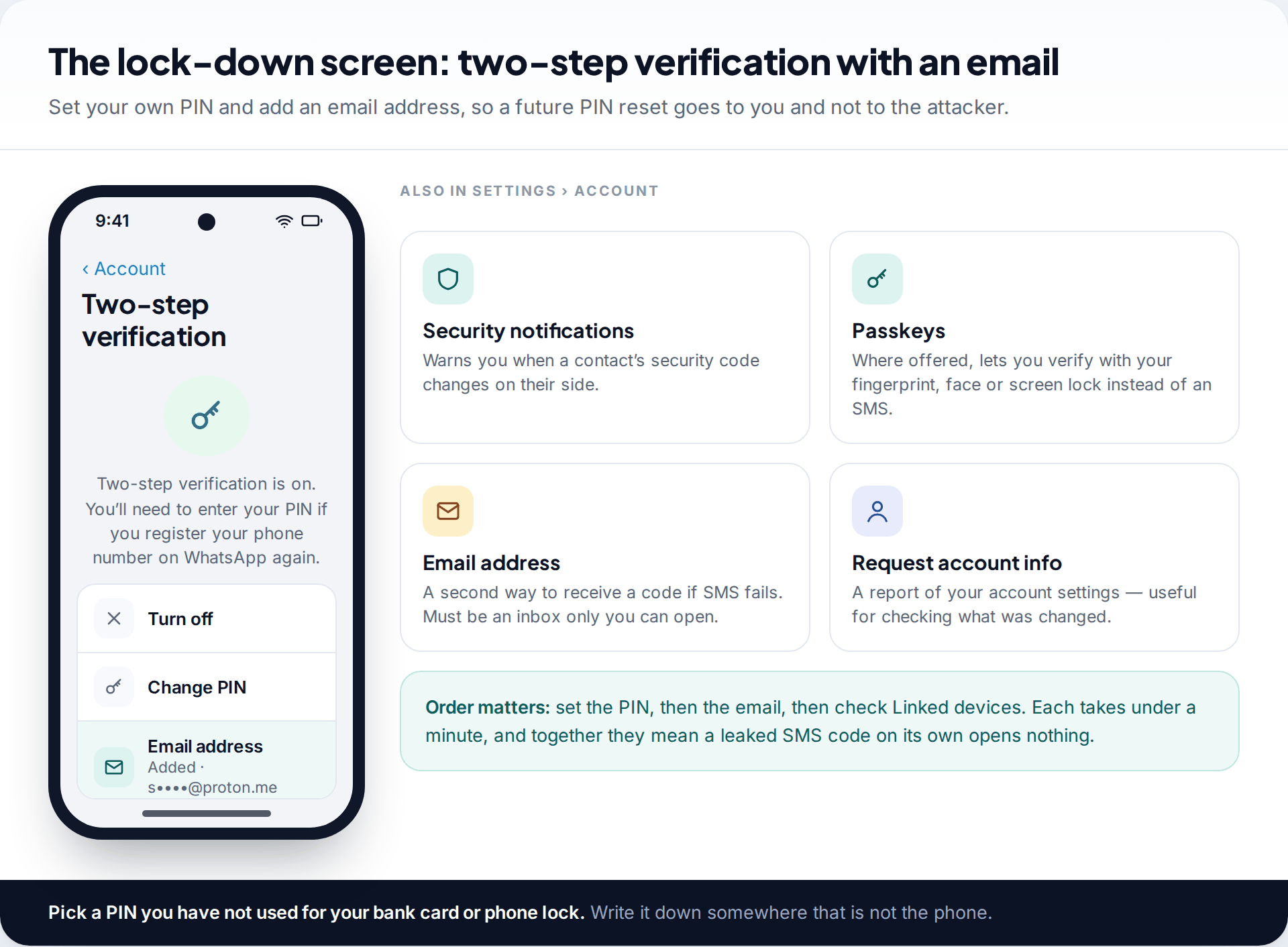 WhatsApp two-step verification settings showing the PIN turned on and a recovery email added, beside tiles for security notifications, passkeys and account info