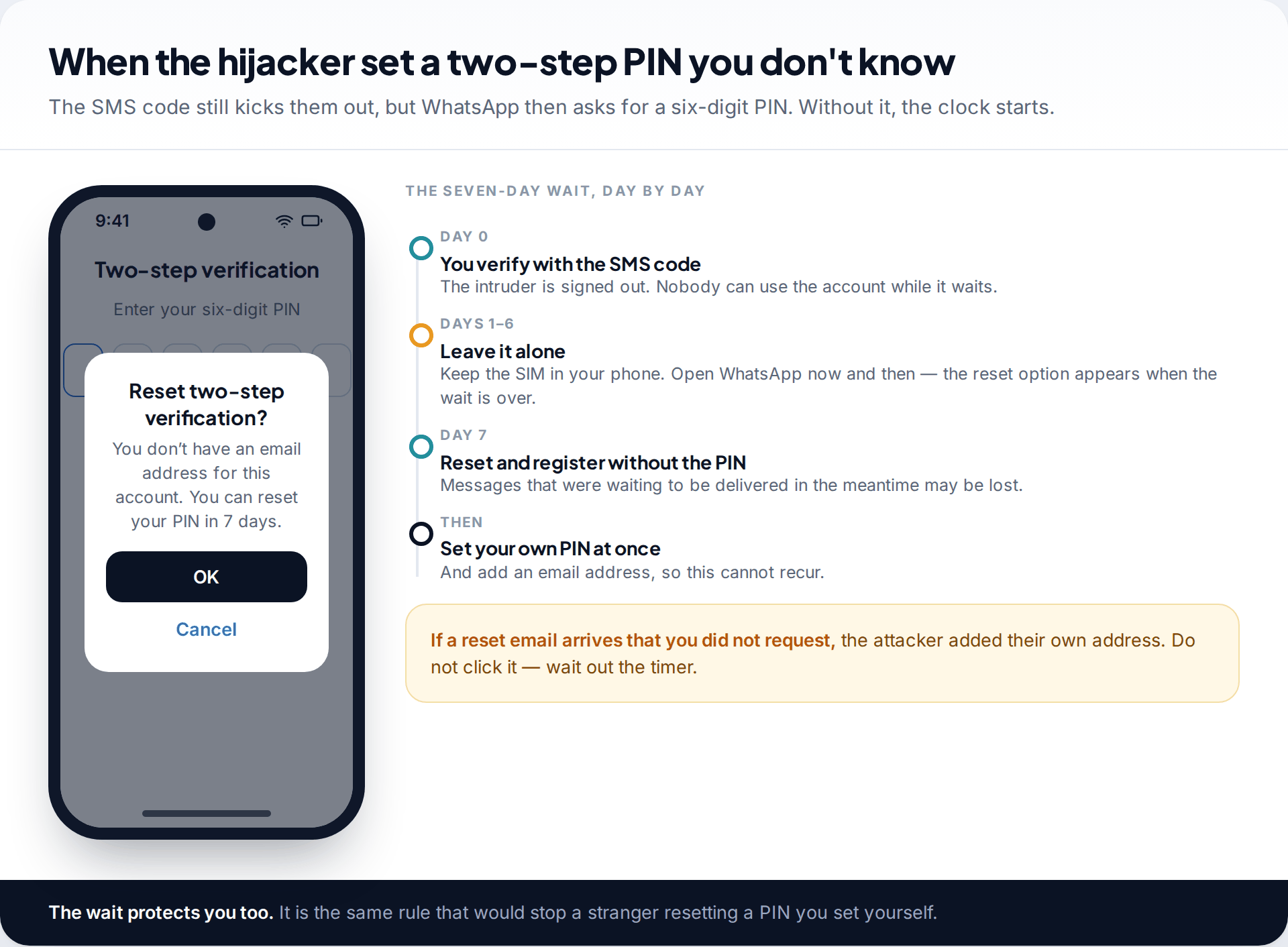 WhatsApp two-step verification screen asking for a six-digit PIN with a dialog saying the PIN can be reset in seven days, beside a day-by-day timeline