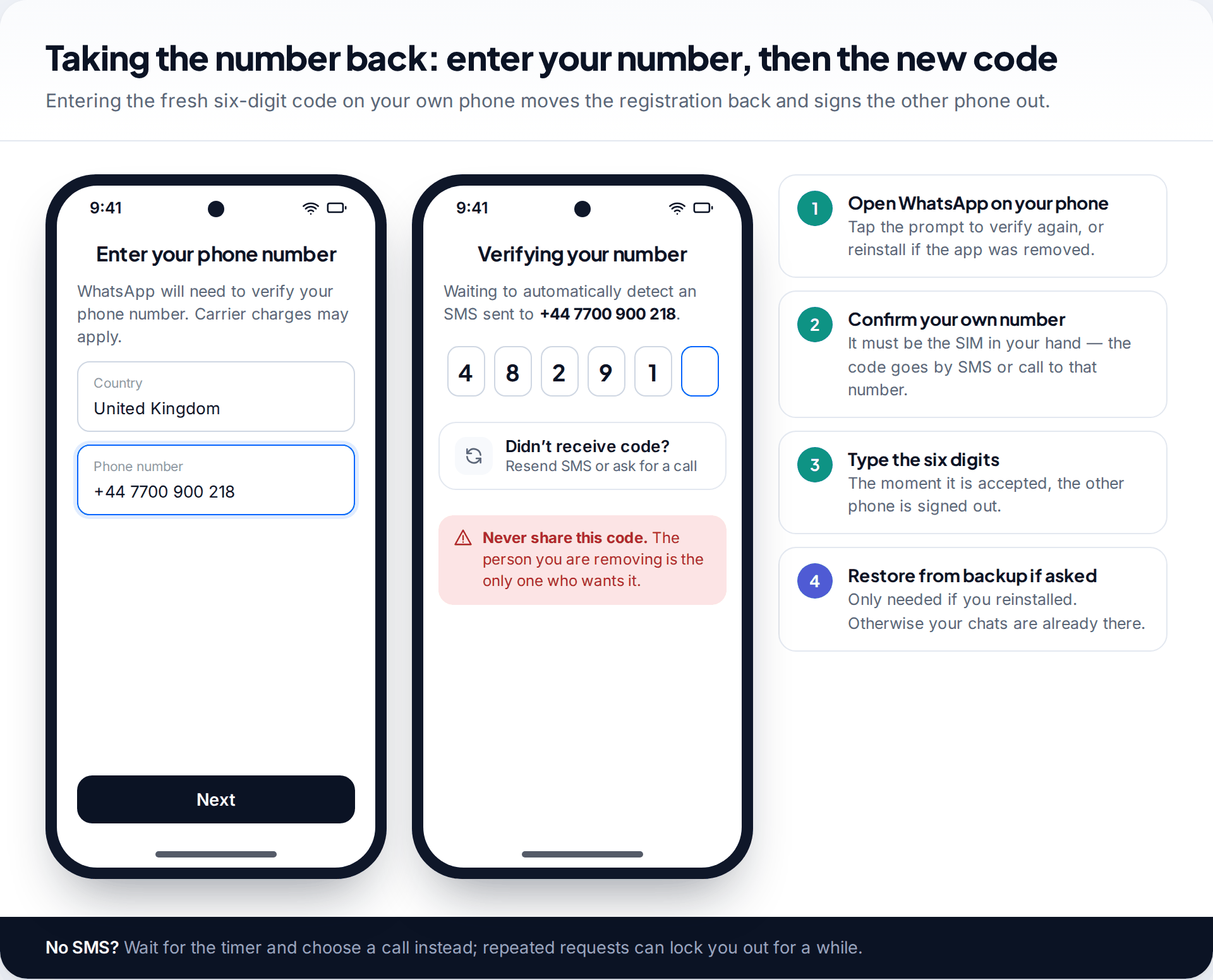 Two Android screens showing WhatsApp phone number entry and the six-digit verification code screen, with the steps to re-register