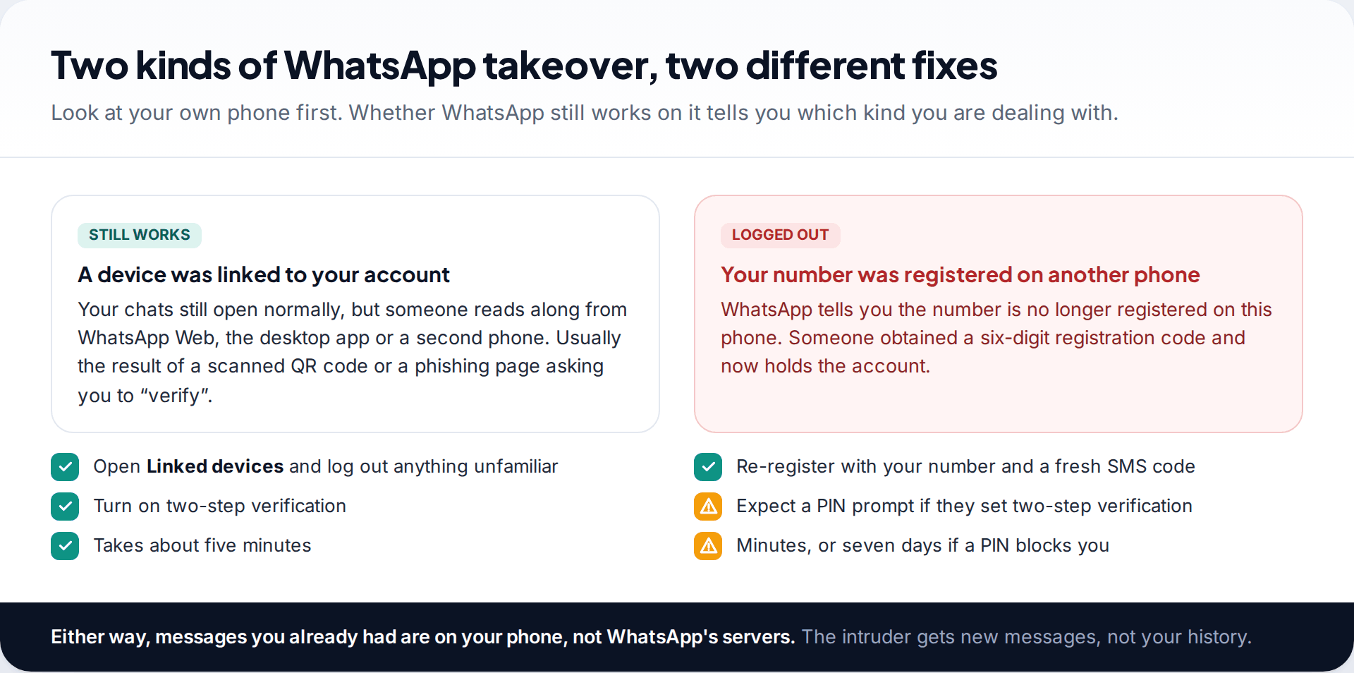 Comparison of two WhatsApp takeover types: a linked device where the phone still works, and a re-registered number where the owner is logged out