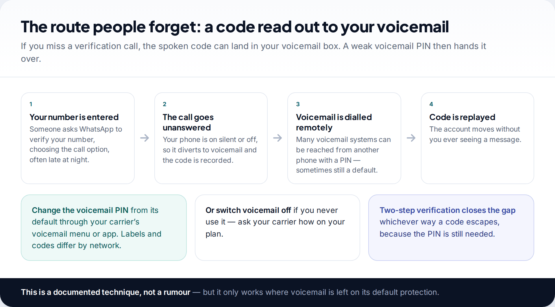 Four-step flow showing how a WhatsApp verification call can be recorded in voicemail and replayed remotely, with three ways to close the gap