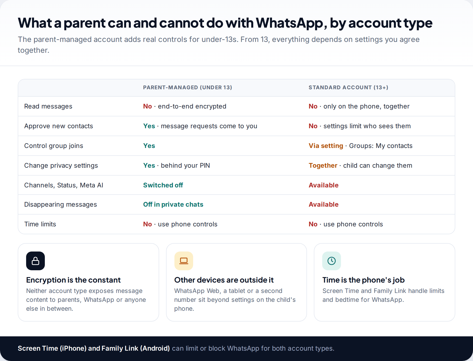 Comparison table of what parents can do with a parent-managed WhatsApp account versus a standard account, covering reading messages, contacts, groups, settings, features and time limits