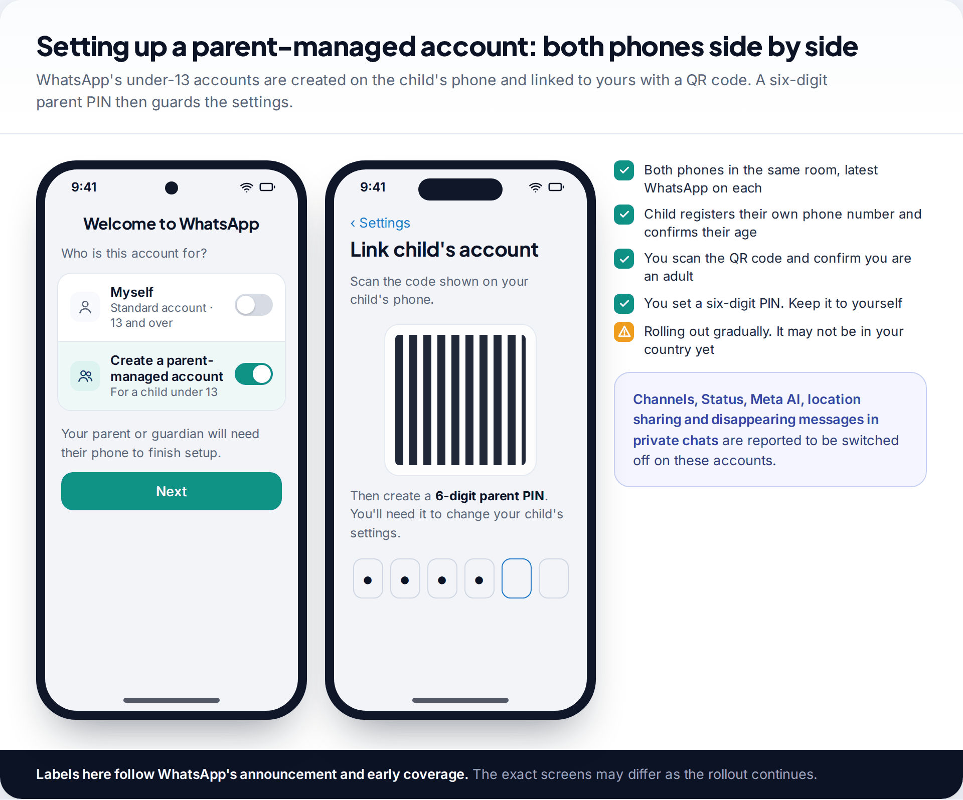 Two phone screens showing a child creating a parent-managed WhatsApp account and a parent scanning a QR code and setting a six-digit PIN