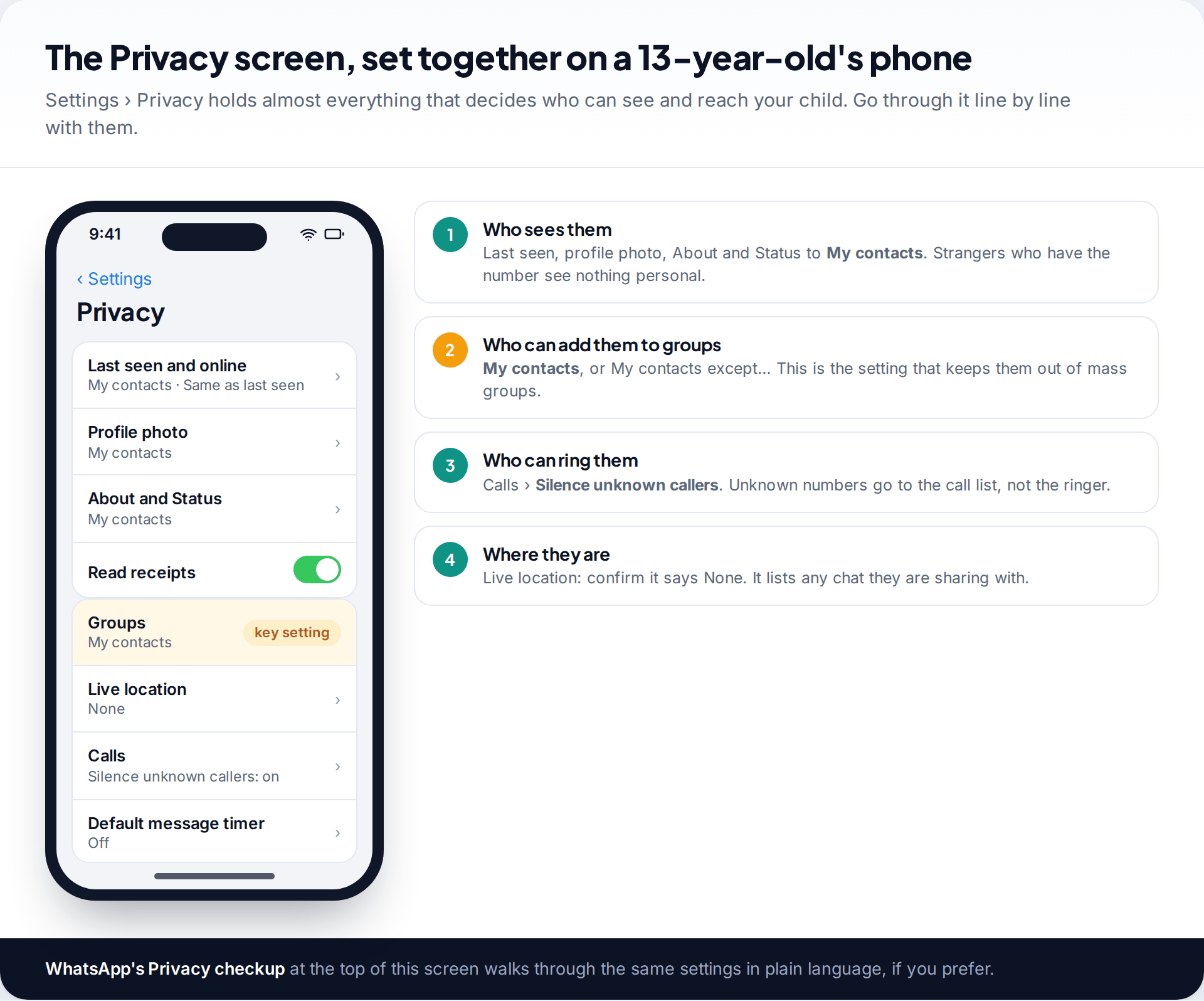 Settings used to monitor a child's WhatsApp: the Privacy screen with last seen, profile photo, groups, live location and calls options, next to four steps explaining each