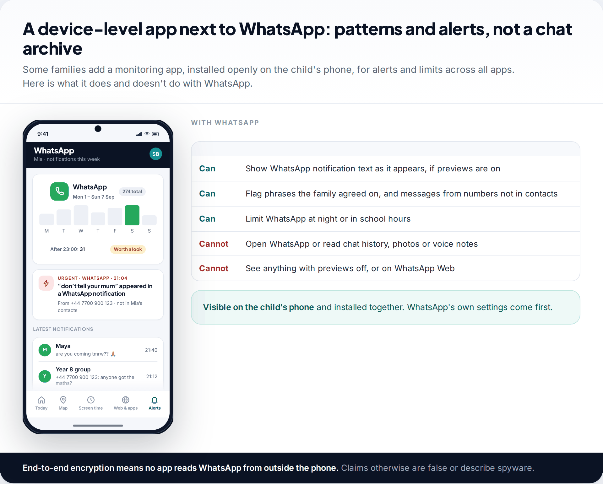 A family monitoring app's WhatsApp notification summary with an alert about a message from a number not in contacts, beside a table of what it can and cannot do with WhatsApp