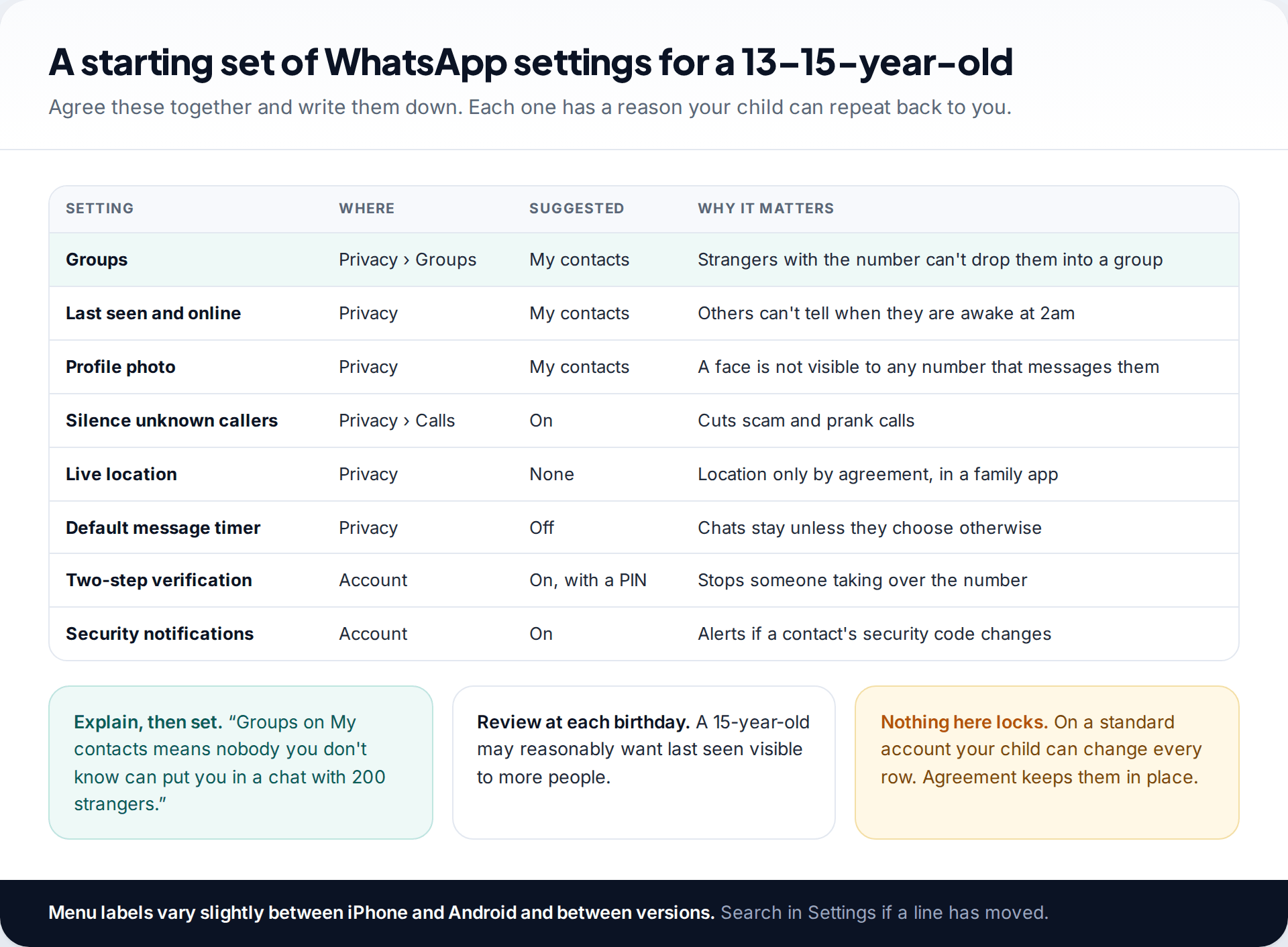 Table of recommended WhatsApp settings for a 13 to 15-year-old, including groups, last seen, profile photo, silence unknown callers and two-step verification