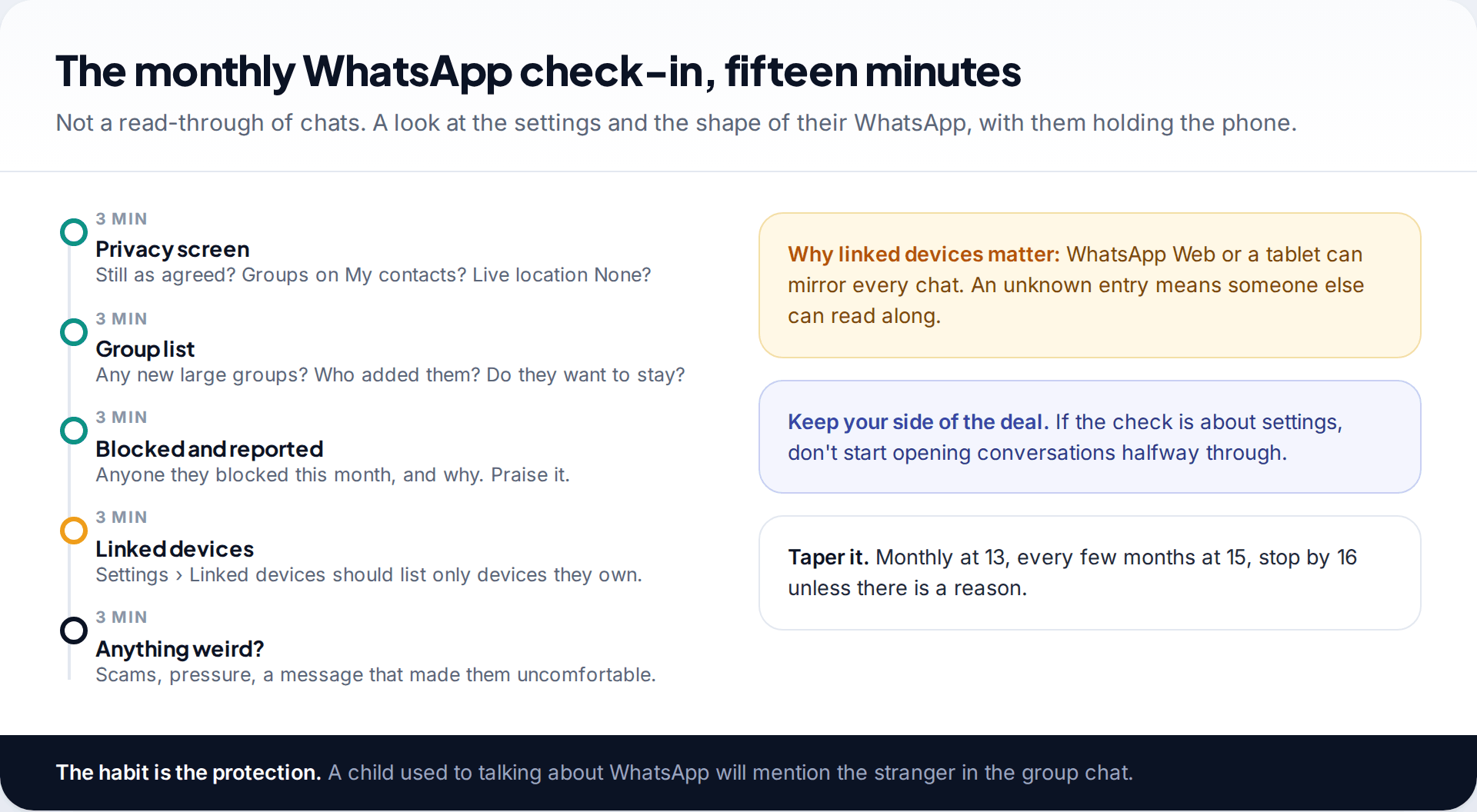 Fifteen-minute monthly WhatsApp check-in timeline covering the privacy screen, groups, blocked contacts, linked devices and anything unusual