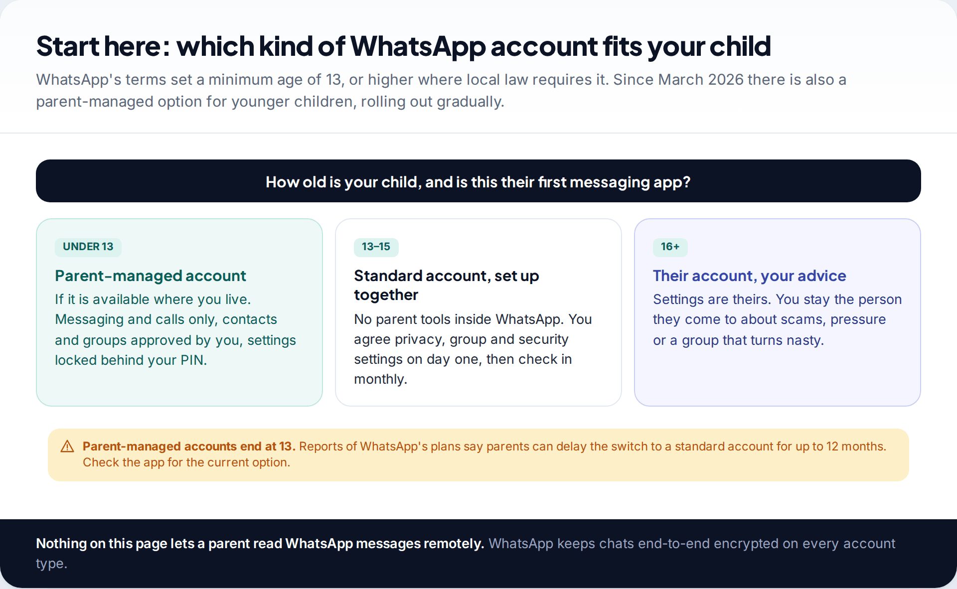 Decision chart for choosing a WhatsApp account type by age: parent-managed account under 13, standard account set up together from 13 to 15, and the teen's own account from 16