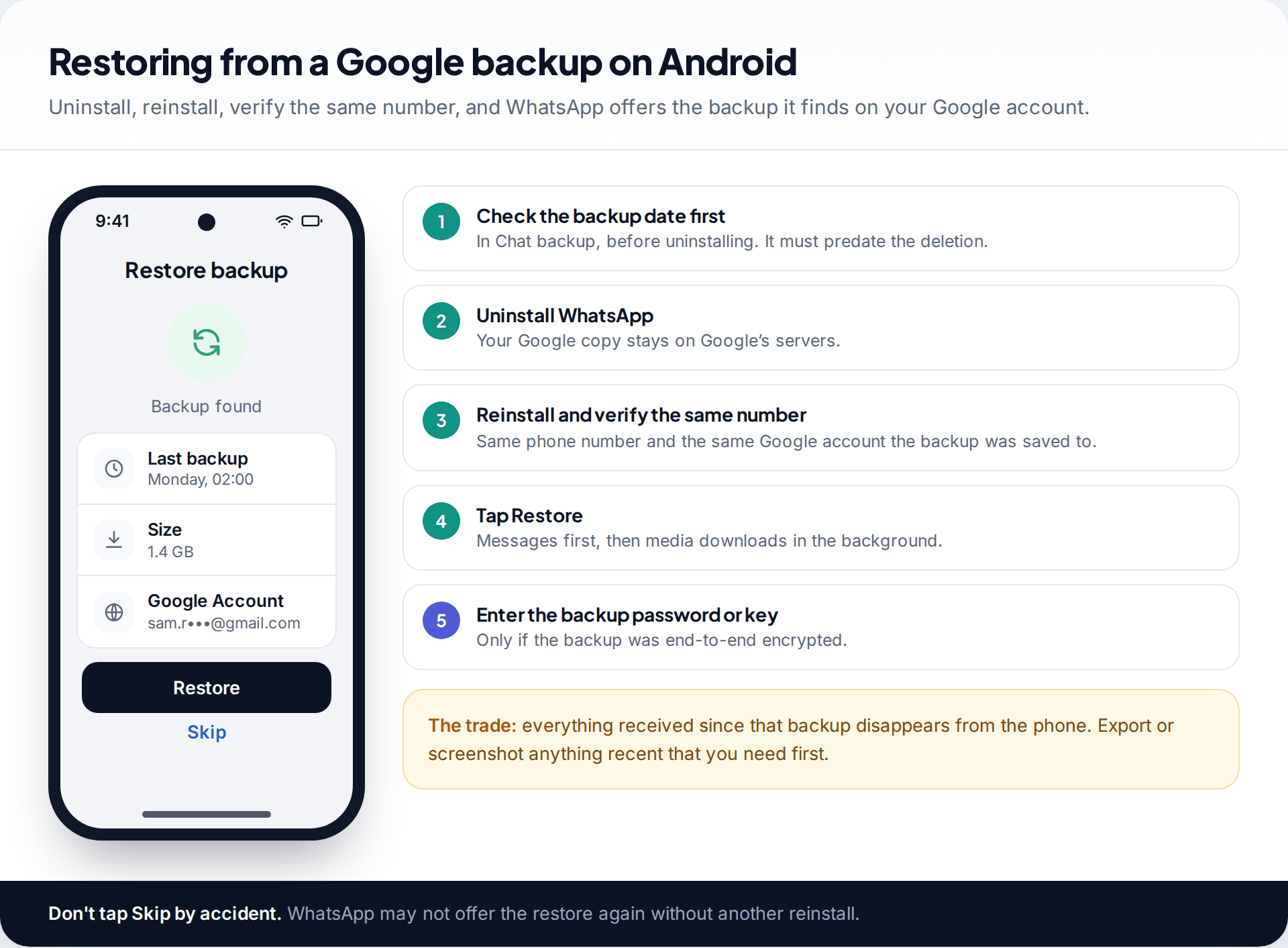 WhatsApp Restore backup screen on Android showing a backup found on the Google account with its date and size, beside five restore steps