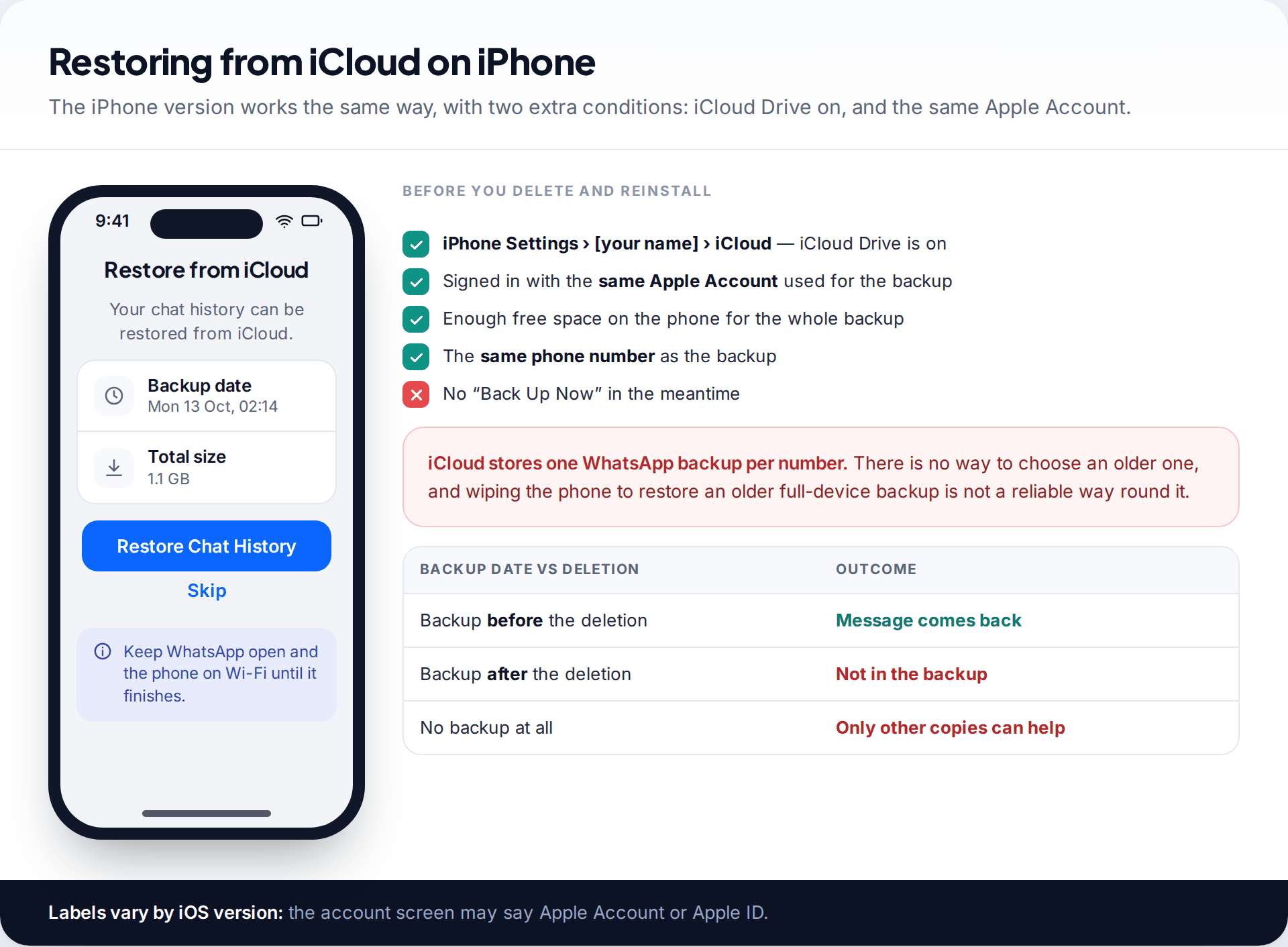 WhatsApp Restore from iCloud screen on iPhone showing the backup date and size and a Restore Chat History button, with a checklist of requirements