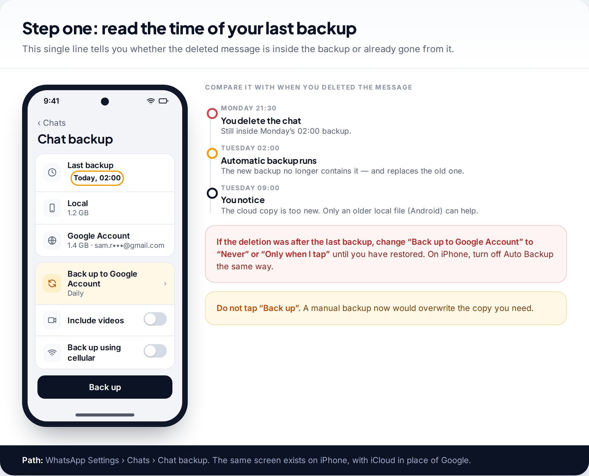 WhatsApp Chat backup screen on Android showing the last backup time highlighted, beside a timeline showing how a nightly backup overwrites a deleted message