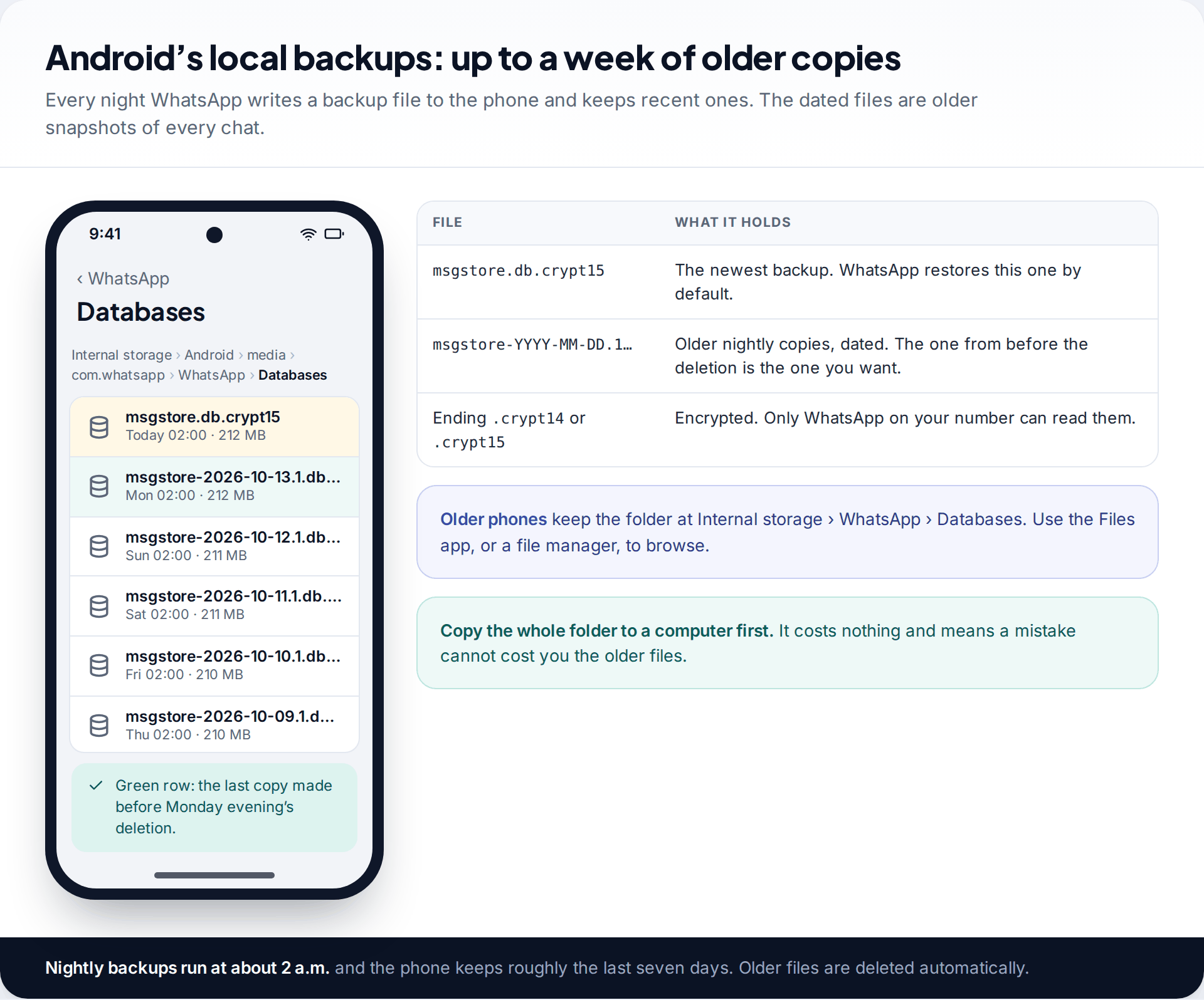 Android file manager showing the WhatsApp Databases folder with the current msgstore.db.crypt15 and dated older backup files, with an explanation of each