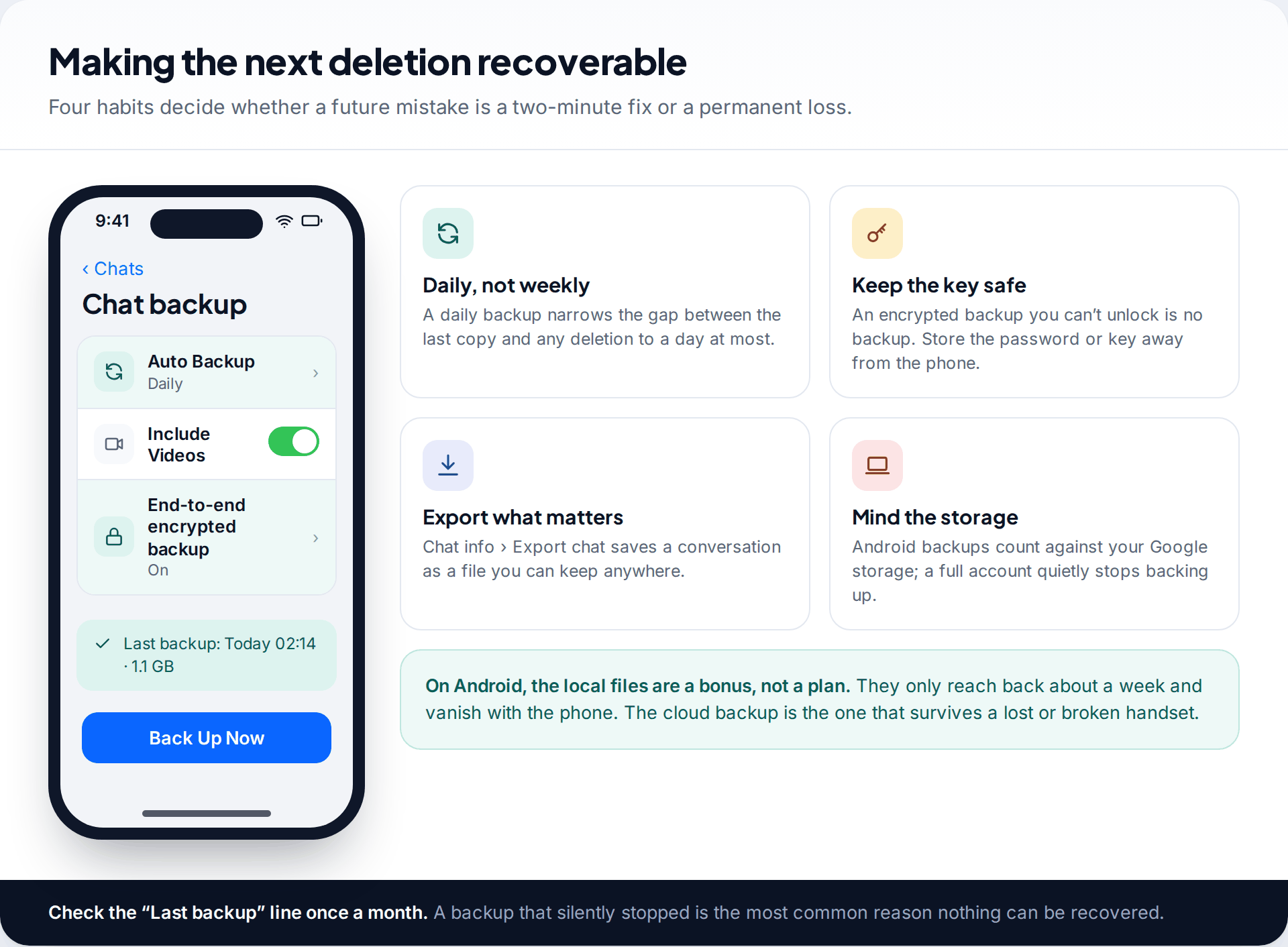 WhatsApp Chat Backup settings on iPhone with daily auto backup, videos included and encryption on, beside tiles on backup habits