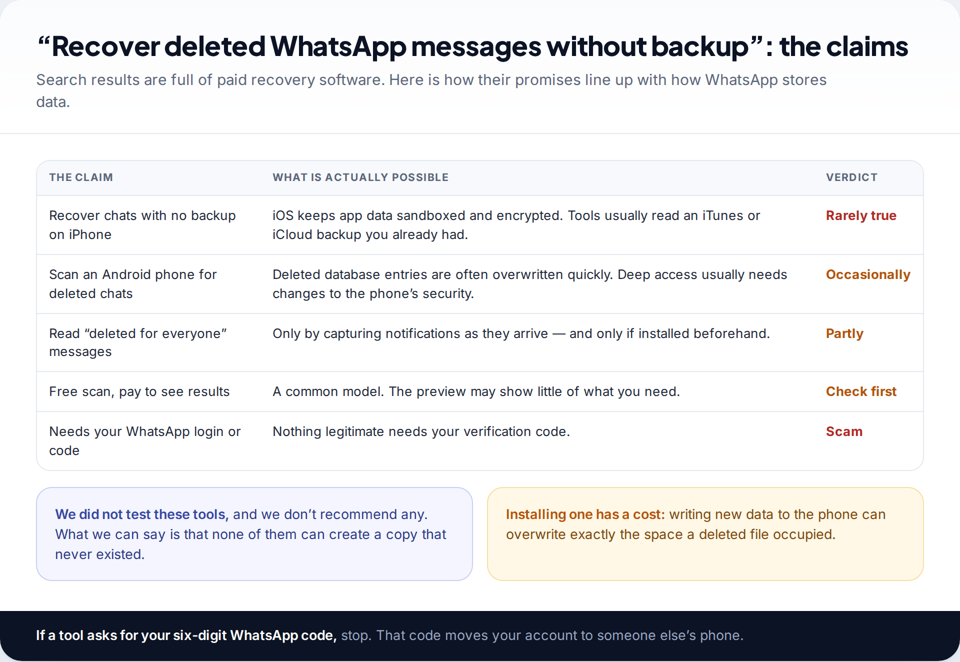 Table comparing claims made by WhatsApp recovery software with what is technically possible, from rarely true to scam