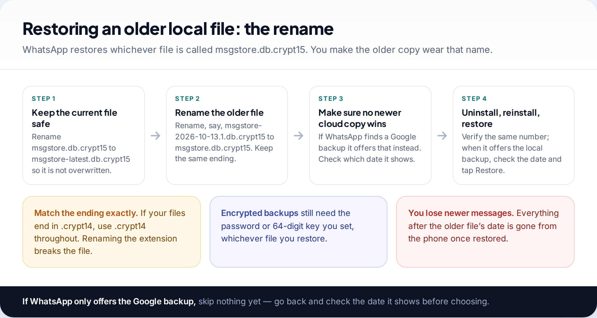 Four-step flow for restoring an older WhatsApp local backup on Android by renaming the dated file, with warnings about file endings, encryption and newer messages
