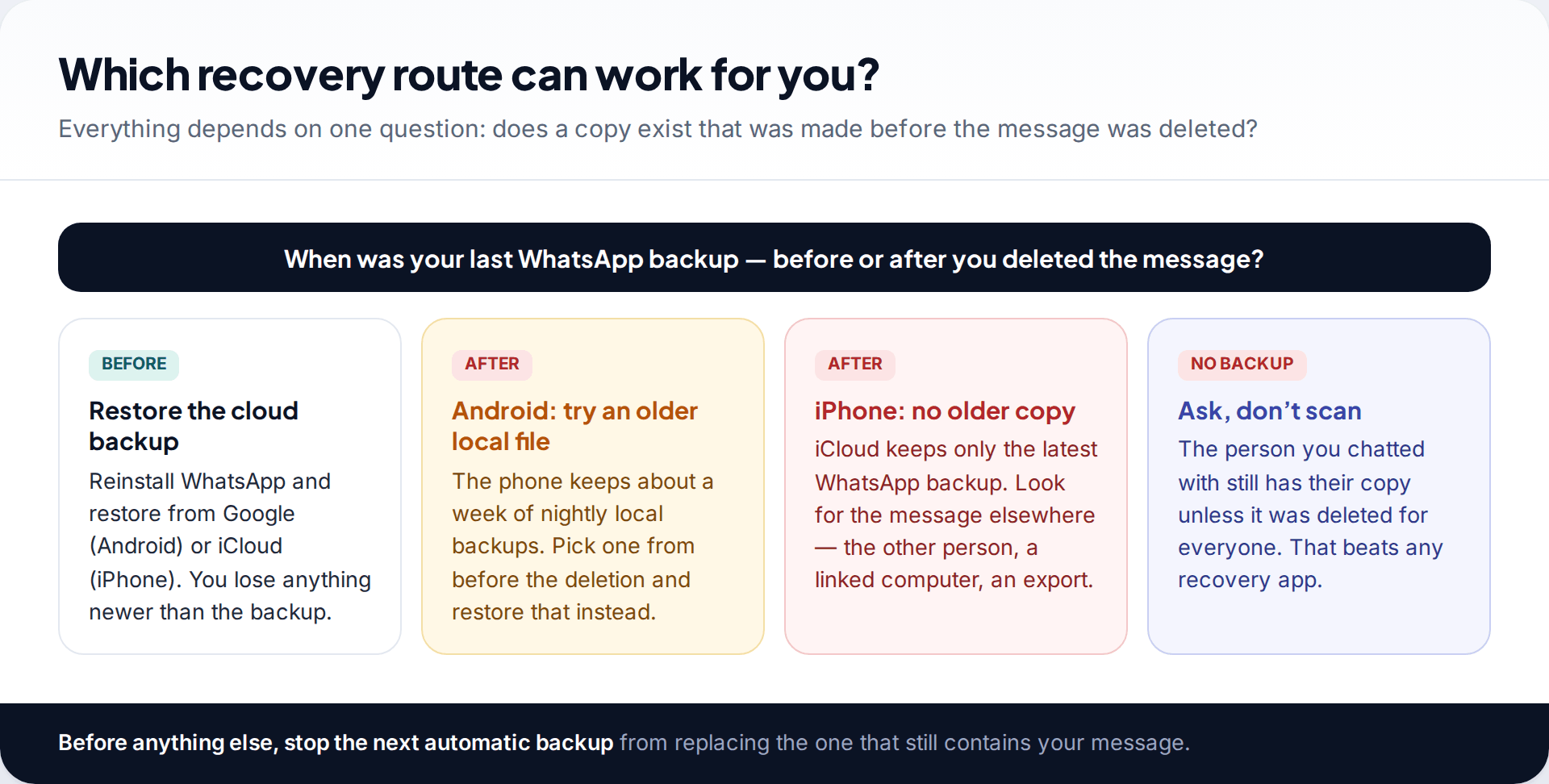 Decision chart for recovering deleted WhatsApp messages depending on whether the last backup was made before or after the deletion, on Android and iPhone