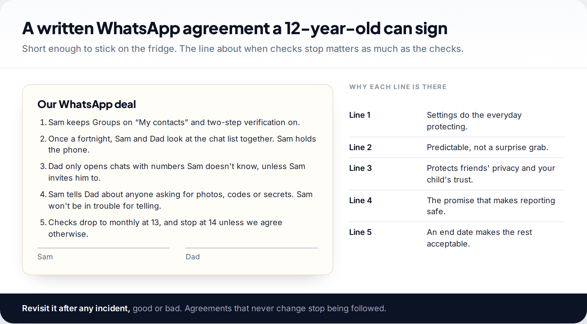 Written family WhatsApp agreement with five numbered lines covering settings, fortnightly checks, which chats are opened, reporting and when checks stop, signed by child and parent