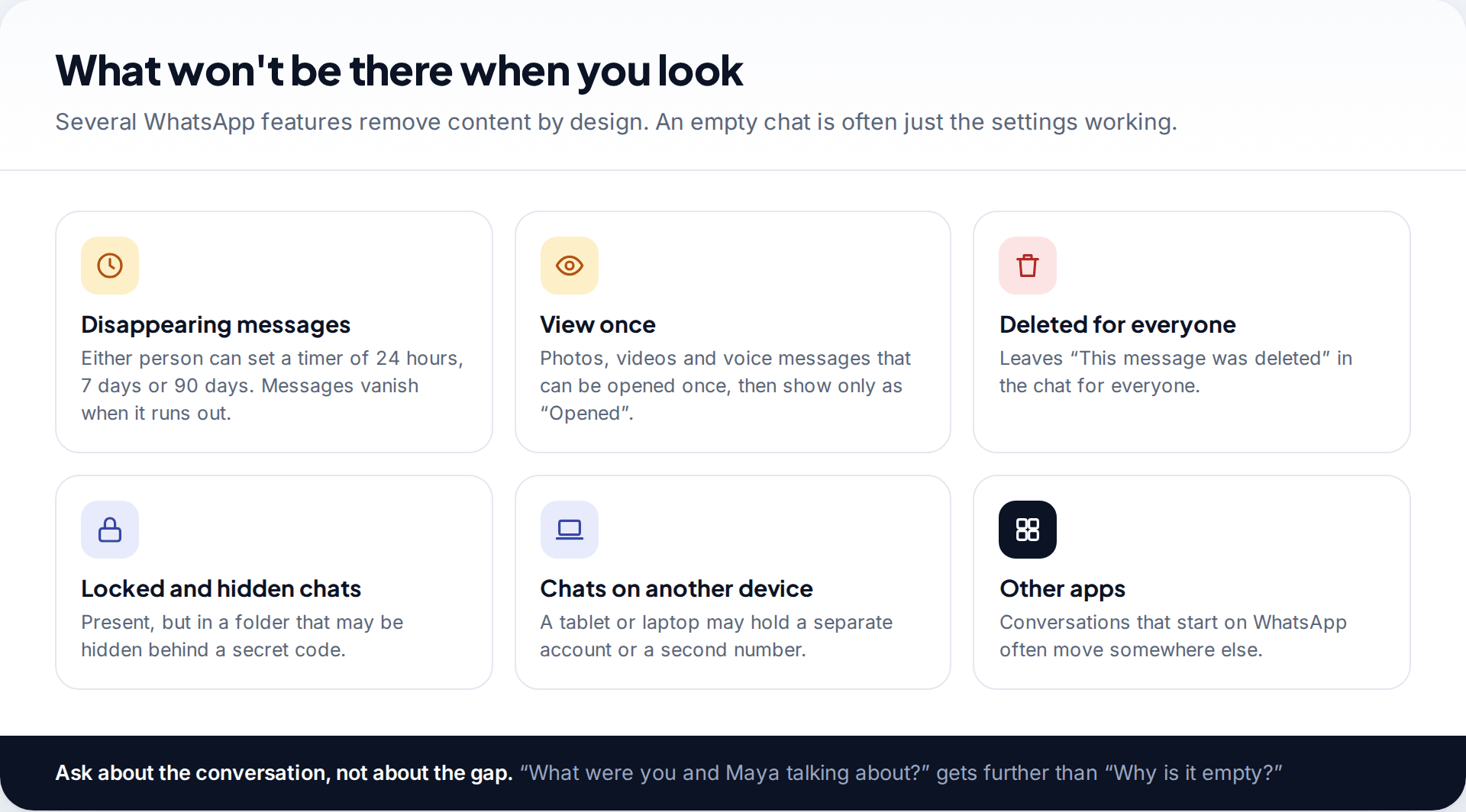 Six tiles describing WhatsApp content that will not be visible to a parent: disappearing messages, view once, deleted for everyone, locked chats, other devices and other apps